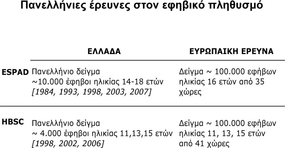 100.000 εφήβων ηλικίας 16 ετών από 35 χώρες HBSC Πανελλήνιο δείγµα ~ 4.