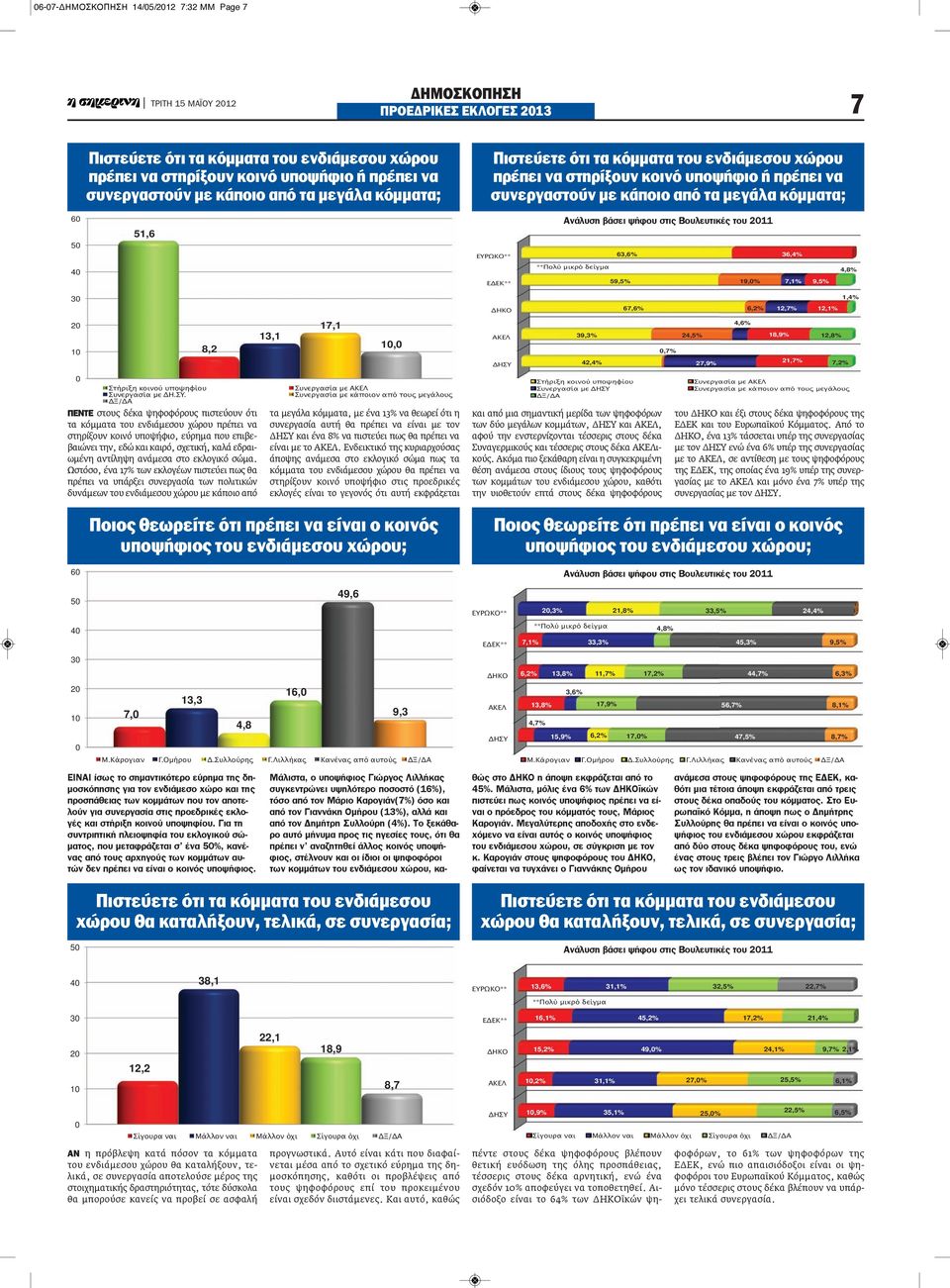 ψήφου στις Βουλευτικές του 2011 63,6% 36,4% 40 Ε ΕΚ** **Πολύ µικρό δείγµα 59,5% 19,0% 7,1% 9,5% 4,8% 30 ΗΚΟ 67,6% 6,2% 12,7% 12,1% 1,4% 20 10 8,2 13,1 17,1 10,0 ΑΚΕΛ ΗΣΥ 39,3% 42,4% 0,7% 24,5% 27,9%