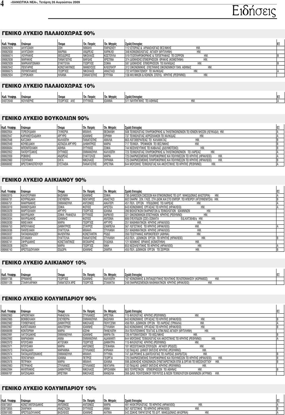 B 09062949 717. TEI /. B 08066684 744 TEI ( ). B 09062952 723 & TEI. A 09062959 725 TEI ( ). A 09062960 725 TEI ( ). B 08066692 644 TEI ( ). A ΓΕΝΙΚΟ ΛΥΚΕΙΟ ΑΛΙΚΙΑΝΟΥ 90% 09063015 730 TEI. ( ). A 08066731 602.