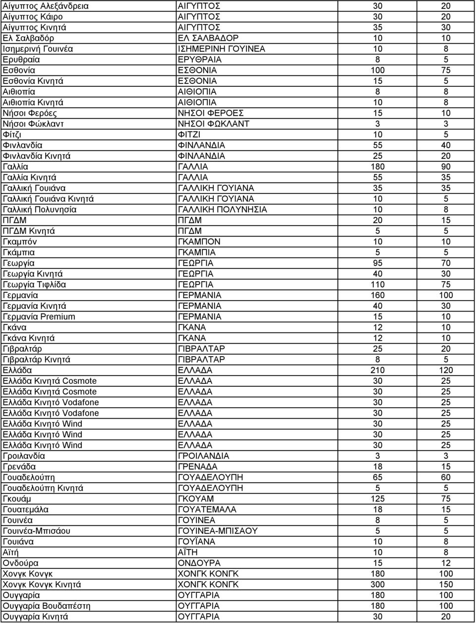 40 Φινλανδία Κινητά ΦΙΝΛΑΝΔΙΑ 25 20 Γαλλία ΓΑΛΛΙΑ 180 90 Γαλλία Κινητά ΓΑΛΛΙΑ 55 35 Γαλλική Γουιάνα ΓΑΛΛΙΚΗ ΓΟΥΙΑΝΑ 35 35 Γαλλική Γουιάνα Κινητά ΓΑΛΛΙΚΗ ΓΟΥΙΑΝΑ 10 5 Γαλλική Πολυνησία ΓΑΛΛΙΚΗ