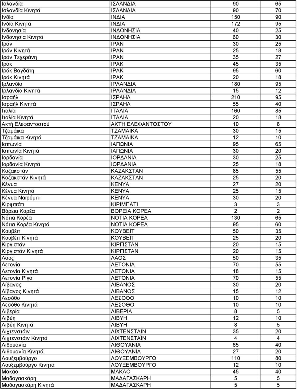 ΙΤΑΛΙΑ 160 85 Ιταλία Κινητά ΙΤΑΛΙΑ 20 18 Ακτή Ελεφαντοστού ΑΚΤΗ ΕΛΕΦΑΝΤΟΣΤΟΥ 10 8 Τζαμάικα ΤΖΑΜΑΙΚΑ 30 15 Τζαμάικα Κινητά ΤΖΑΜΑΙΚΑ 12 10 Ιαπωνία ΙΑΠΩΝΙΑ 95 65 Ιαπωνία Κινητά ΙΑΠΩΝΙΑ 30 20 Ιορδανία