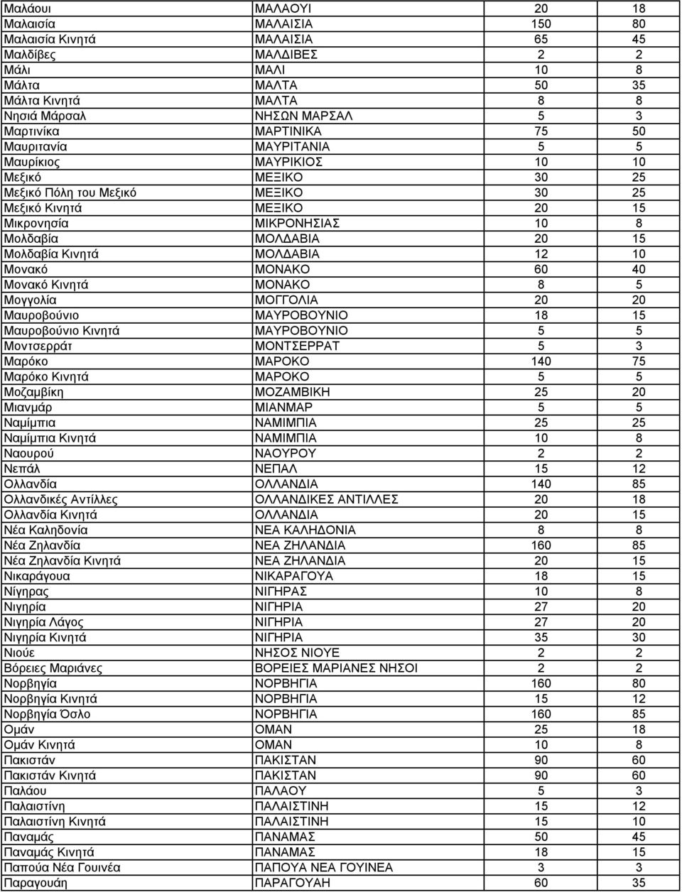 15 Μολδαβία Κινητά ΜΟΛΔΑΒΙΑ 12 10 Μονακό ΜΟΝΑΚΟ 60 40 Μονακό Κινητά ΜΟΝΑΚΟ 8 5 Μογγολία ΜΟΓΓΟΛΙΑ 20 20 Μαυροβούνιο ΜΑΥΡΟΒΟΥΝΙΟ 18 15 Μαυροβούνιο Κινητά ΜΑΥΡΟΒΟΥΝΙΟ 5 5 Μοντσερράτ ΜΟΝΤΣΕΡΡΑΤ 5 3