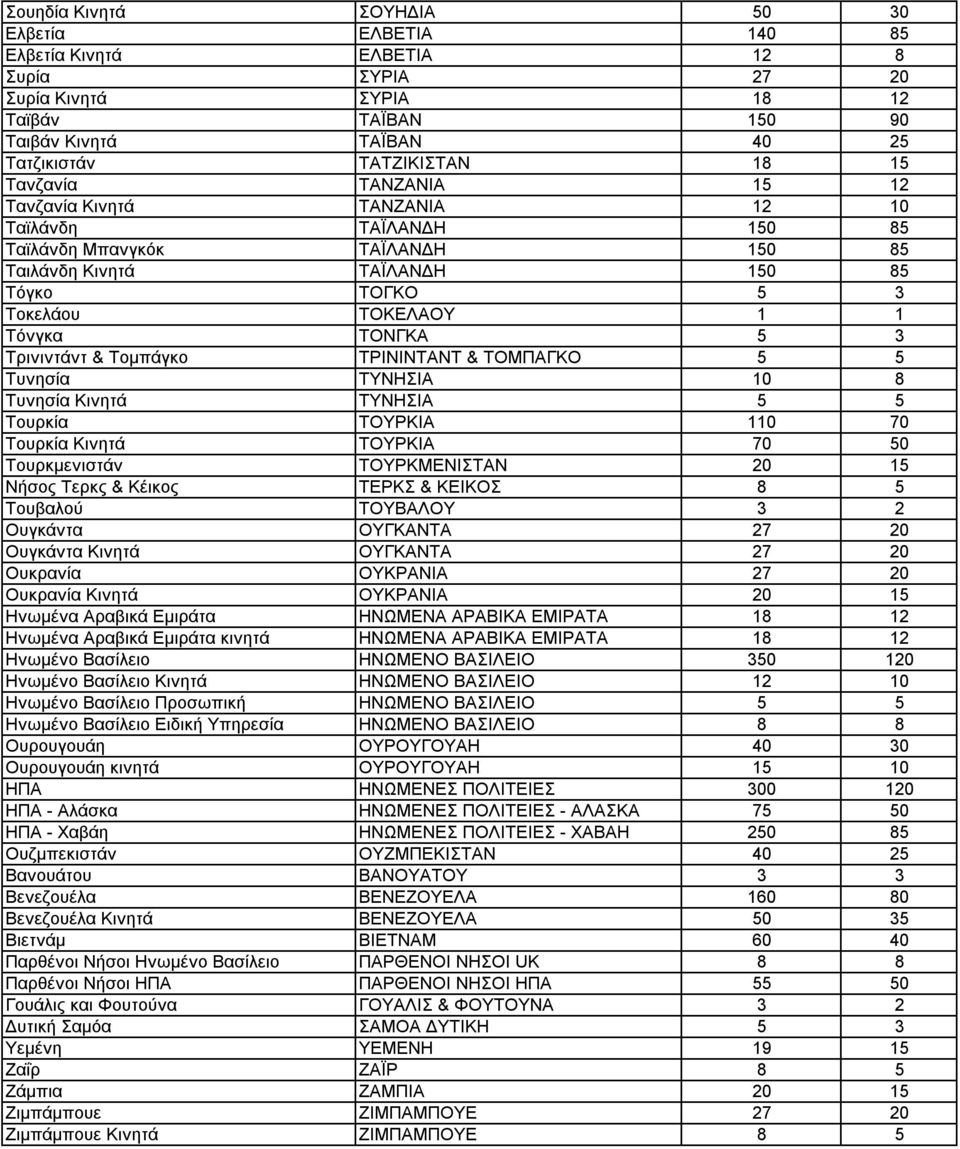 ΤΟΝΓΚΑ 5 3 Τρινιντάντ & Τομπάγκο ΤΡΙΝΙΝΤΑΝΤ & ΤΟΜΠΑΓΚΟ 5 5 Τυνησία ΤΥΝΗΣΙΑ 10 8 Τυνησία Κινητά ΤΥΝΗΣΙΑ 5 5 Τουρκία ΤΟΥΡΚΙΑ 110 70 Τουρκία Κινητά ΤΟΥΡΚΙΑ 70 50 Τουρκμενιστάν ΤΟΥΡΚΜΕΝΙΣΤΑΝ 20 15 Νήσος