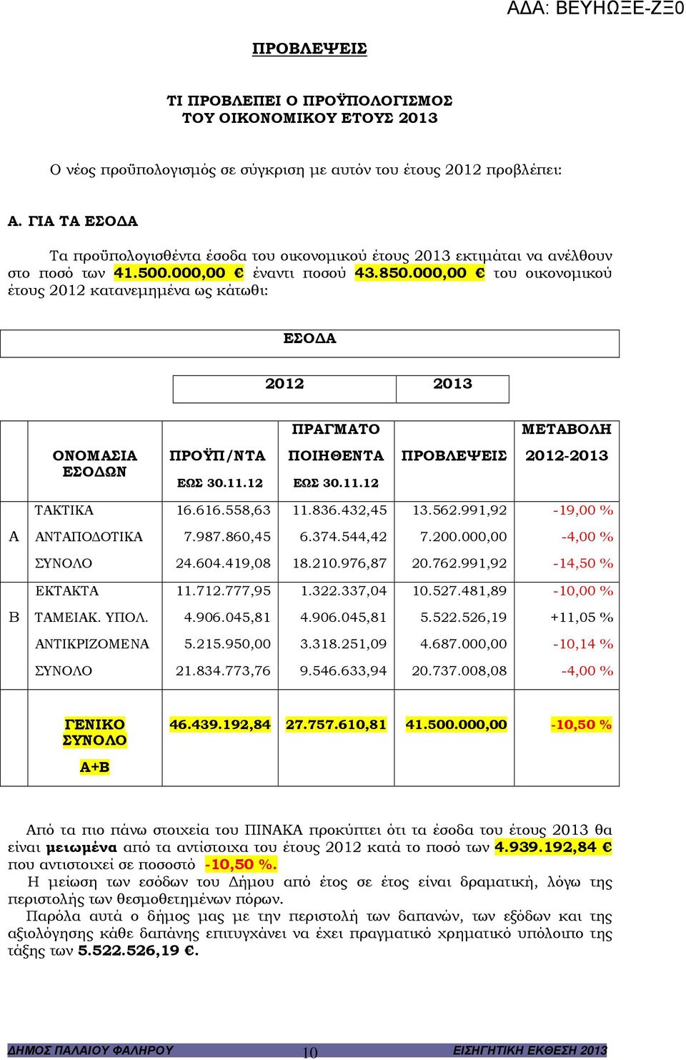 00 του οικονοµικού έτους 2012 κατανεµηµένα ως κάτωθι: ΕΣΟ Α 2012 2013 ΠΡΑΓΜΑΤΟ ΜΕΤΑΒΟΛΗ ΟΝΟΜΑΣΙΑ ΕΣΟ ΩΝ ΠΡΟΫΠ/ΝΤΑ ΕΩΣ 30.11.12 ΠΟΙΗΘΕΝΤΑ ΕΩΣ 30.11.12 ΠΡΟΒΛΕΨΕΙΣ 2012-2013 ΤΑΚΤΙΚΑ 16.616.558,63 11.836.