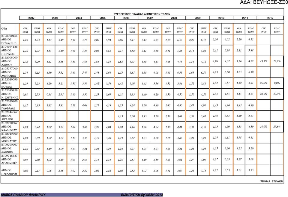 6,52 2,20 6,52 2,20 6,52 ΒΟΥΛ/ΝΗΣ 2104194186 ΗΜΟΣ 1,76 4,77 1,85 5,10 1,94 5,26 2,03 5,65 2,11 5,88 2,11 5,88 2,11 5,88 2,11 5,88 2,11 5,88 2,11 5,88 ΠΕΙΡΑΙΩΣ 2132008000 ΗΜΟΣ 1,38 3,29 1,41 3,36 1,54