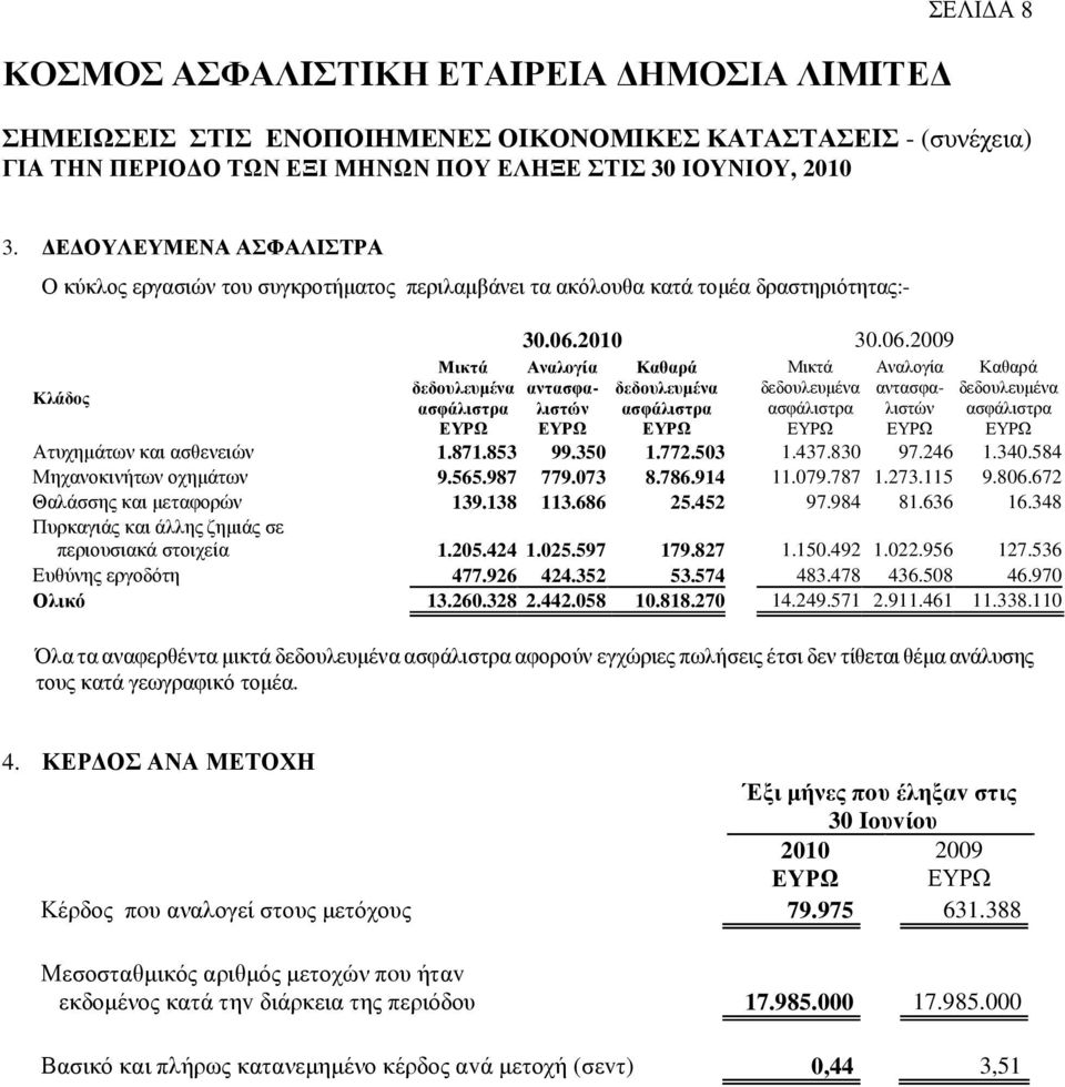 2010 30.06.2009 Αναλογία Καθαρά Μικτά Αναλογία αντασφα- δεδουλευµένα δεδουλευµένα αντασφαλιστών ασφάλιστρα ασφάλιστρα λιστών Καθαρά δεδουλευµένα ασφάλιστρα Ατυχηµάτων και ασθενειών 1.871.853 99.350 1.