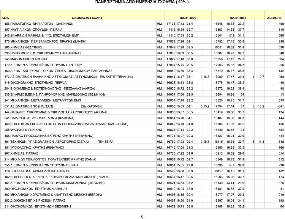 17051 17,26 32,1 16752 17,18 30,8 299 265 XHMEIAΣ ΘΕΣ/ΝΙΚΗΣ ΗΜ. 17047 17,28 32,5 16511 16,82 31,9 536 333 ΠΛHPOΦOPIKHΣ ΟΙΚΟΝΟΜΙΚΟΥ ΠΑΝ. ΑΘΗΝΑΣ ΗΜ.