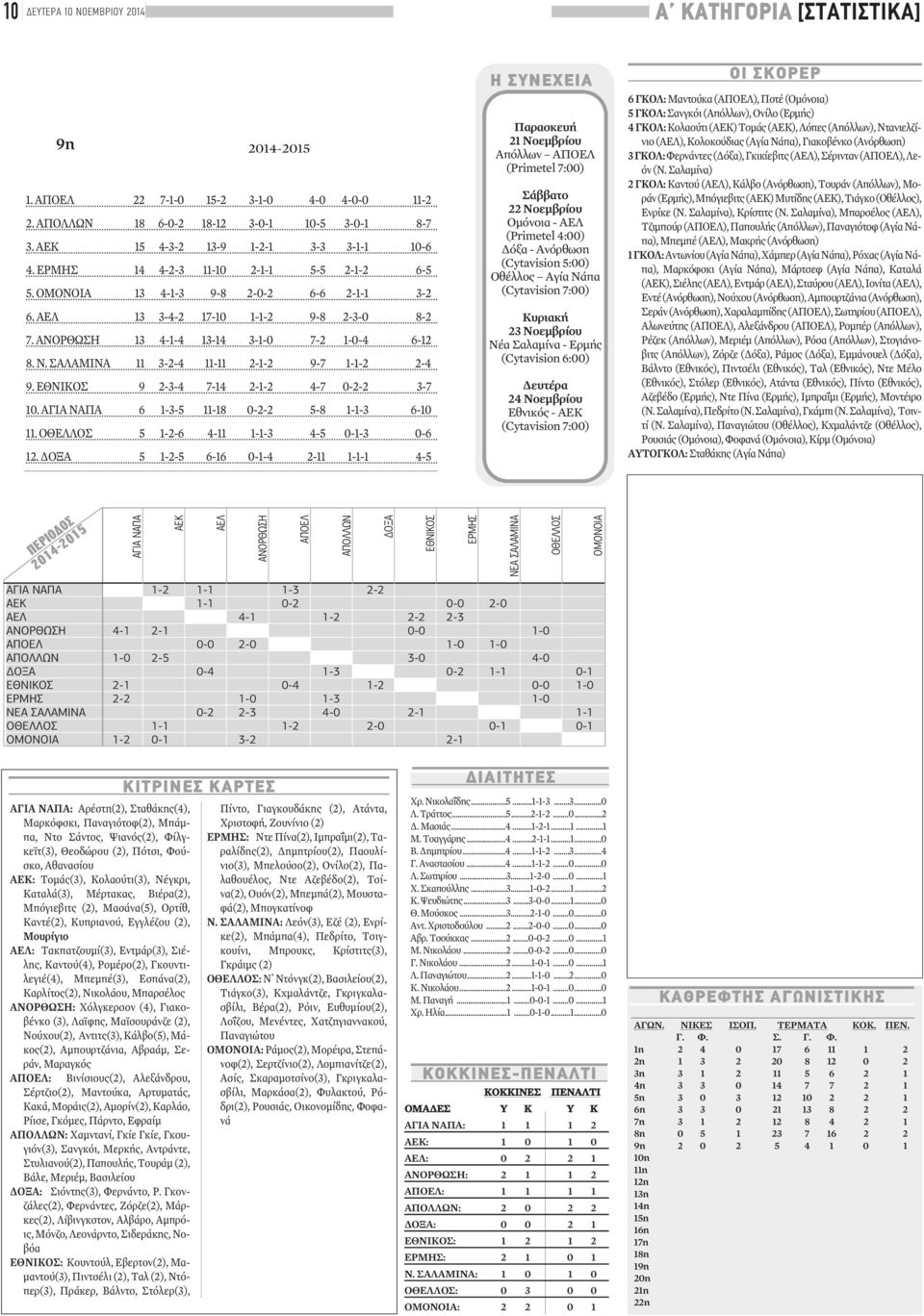 ΑΝΟΡΘΩΣΗ 13 4-1-4 13-14 3-1-0 7-2 1-0-4 6-12 8. Ν. ΣΑΛΑΜΙΝΑ 11 3-2-4 11-11 2-1-2 9-7 1-1-2 2-4 9. ΕΘΝΙΚΟΣ 9 2-3-4 7-14 2-1-2 4-7 0-2-2 3-7 10. ΑΓΙΑ ΝΑΠΑ 6 1-3-5 11-18 0-2-2 5-8 1-1-3 6-10 11.