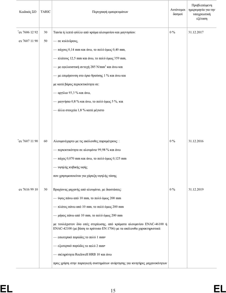 2017 ex 7607 11 90 50 σε κυλίνδρους, πάχους 0,14 mm και άνω, το πολύ όμως 0,40 mm, πλάτους 12,5 mm και άνω, το πολύ όμως 359 mm, με εφελκυστική αντοχή 285 N/mm 2 και άνω και με επιμήκυνση στο όριο