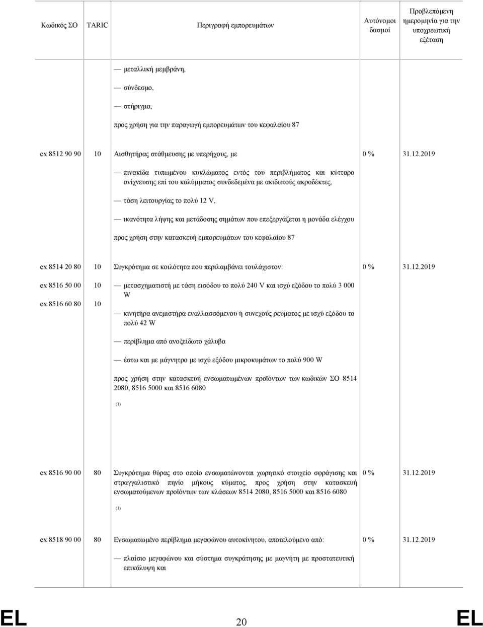 προς χρήση στην κατασκευή εμπορευμάτων του κεφαλαίου 87 ex 8514 20 80 10 Συγκρότημα σε κοιλότητα που περιλαμβάνει τουλάχιστον: ex 8516 50 00 ex 8516 60 80 10 10 μετασχηματιστή με τάση εισόδου το πολύ