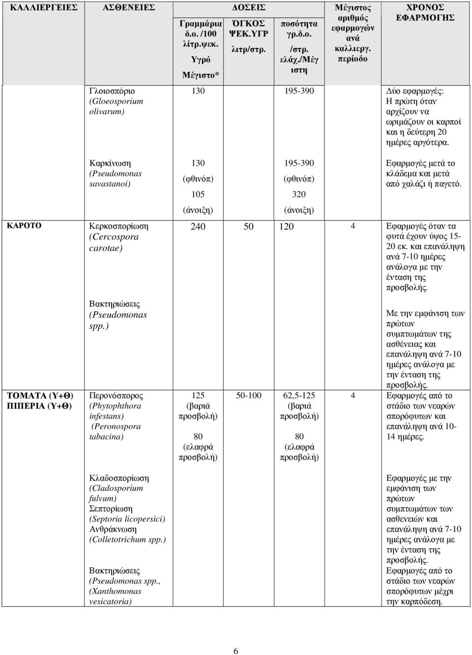 , (Xanthomonas vesicatoria) 130 195-390 ύο εφαρµογές: Η πρώτη όταν αρχίζουν να ωριµάζουν οι καρποί και η δεύτερη 20 ηµέρες αργότερα.