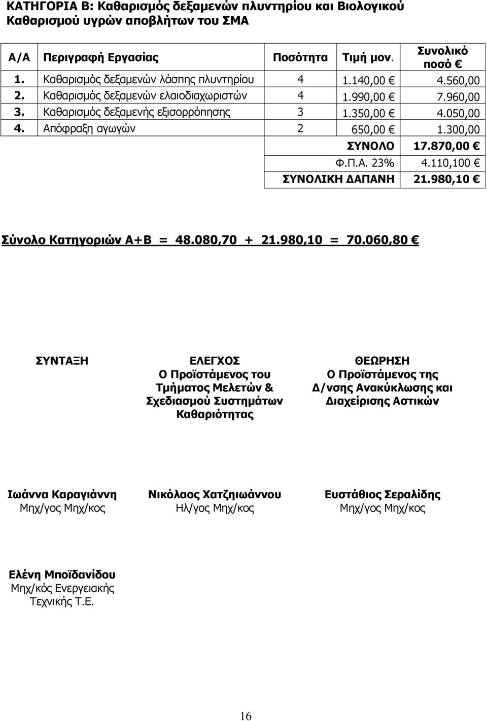 110,100 ΣΥΝΟΛΙΚΗ ΑΠΑΝΗ 21.980,10 Σύνολο Κατηγοριών Α+Β = 48.080,70 + 21.980,10 = 70.