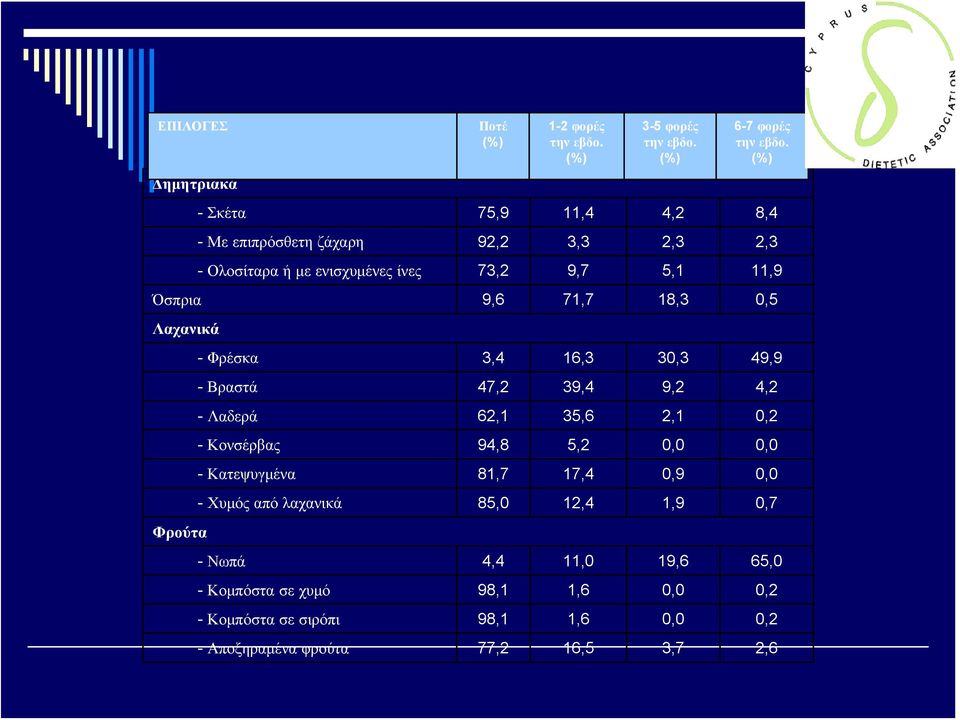 (%) - Φρέσκα 3,4 16,3 30,3 49,9 - Βραστά 47,2 39,4 9,2 4,2 - Λαδερά 62,1 35,6 2,1 0,2 - Κονσέρβας 94,8 5,2 0,0 0,0 - Κατεψυγμένα 81,7 17,4 0,9