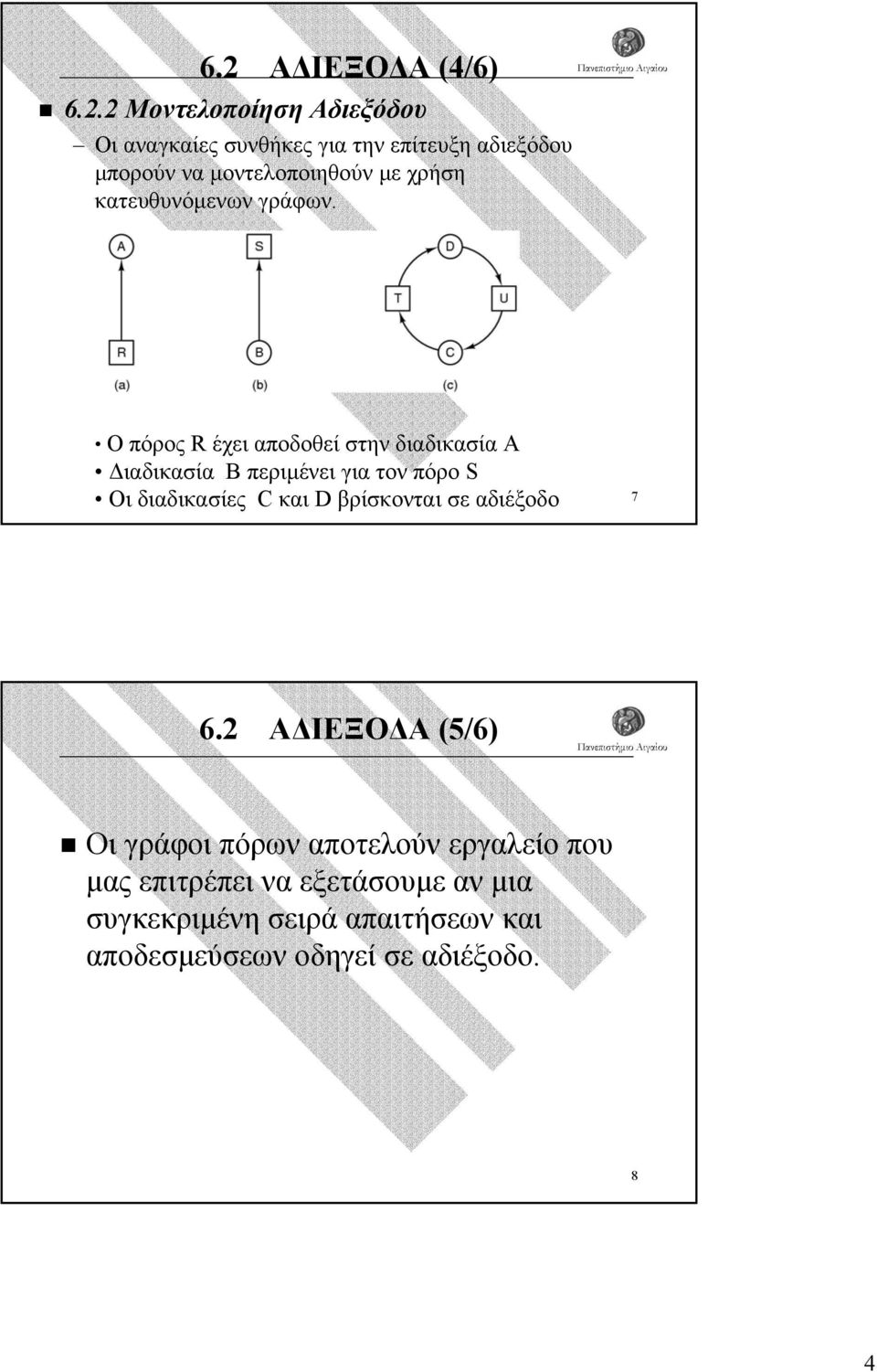 O πόρος R έχει αποδοθεί στην διαδικασία Α ιαδικασία B περιµένει για τον πόρο S Οι διαδικασίες C και D