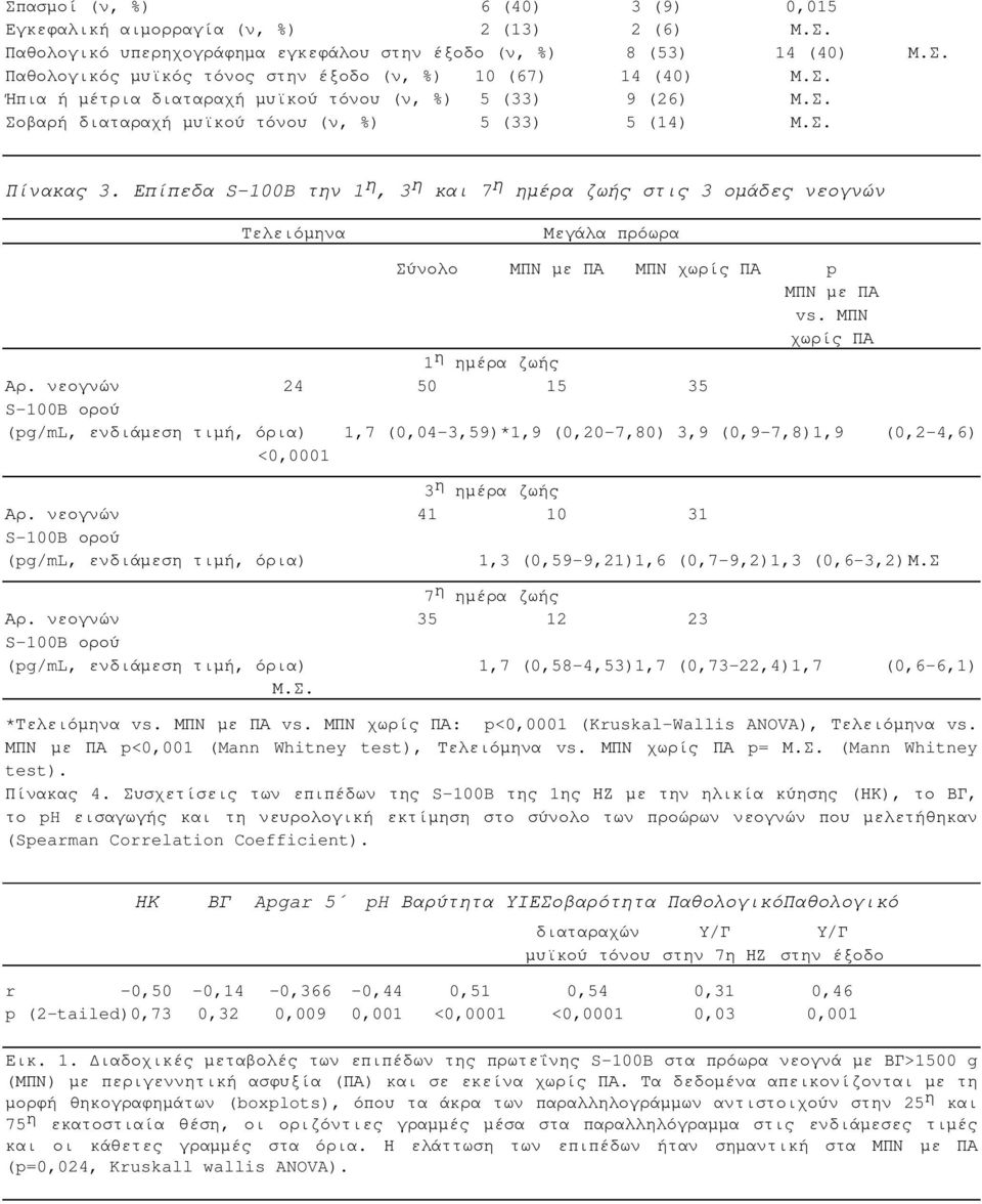 Επίπεδα S-100B την 1 η, 3 η και 7 η ηµέρα ζωής στις 3 οµάδες νεογνών Τελειόµηνα Μεγάλα πρόωρα Σύνολο ΜΠΝ µε ΠΑ ΜΠΝ χωρίς ΠΑ p ΜΠΝ µε ΠΑ vs. ΜΠΝ χωρίς ΠΑ 1 η ηµέρα ζωής Αρ.