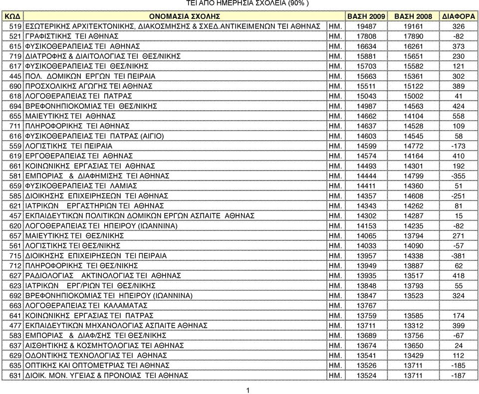 15663 15361 302 690 ΠΡΟΣΧΟΛΙΚΗΣ ΑΓΩΓΗΣ ΤΕΙ ΑΘΗΝΑΣ ΗΜ. 15511 15122 389 618 ΛΟΓΟΘΕΡΑΠΕΙΑΣ TEI ΠΑΤΡΑΣ ΗΜ. 15043 15002 41 694 ΒΡΕΦΟΝΗΠΙΟΚΟΜΙΑΣ TEI ΘΕΣ/ΝΙΚΗΣ ΗΜ.