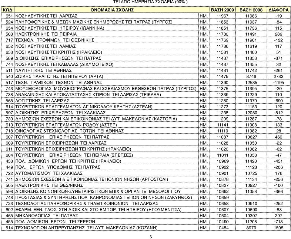 11736 11619 117 653 ΝΟΣΗΛΕΥΤΙΚΗΣ TEI ΚΡΗΤΗΣ (ΗΡΑΚΛΕΙΟ) ΗΜ. 11531 11480 51 589 ΔΙΟΙΚΗΣΗΣ ΕΠΙΧΕΙΡΗΣΕΩΝ TEI ΠΑΤΡΑΣ ΗΜ. 11487 11858-371 744 ΝΟΣΗΛΕΥΤΙΚΗΣ TEI ΚΑΒΑΛΑΣ (ΔΙΔΥΜΟΤΕΙΧΟ) ΗΜ.