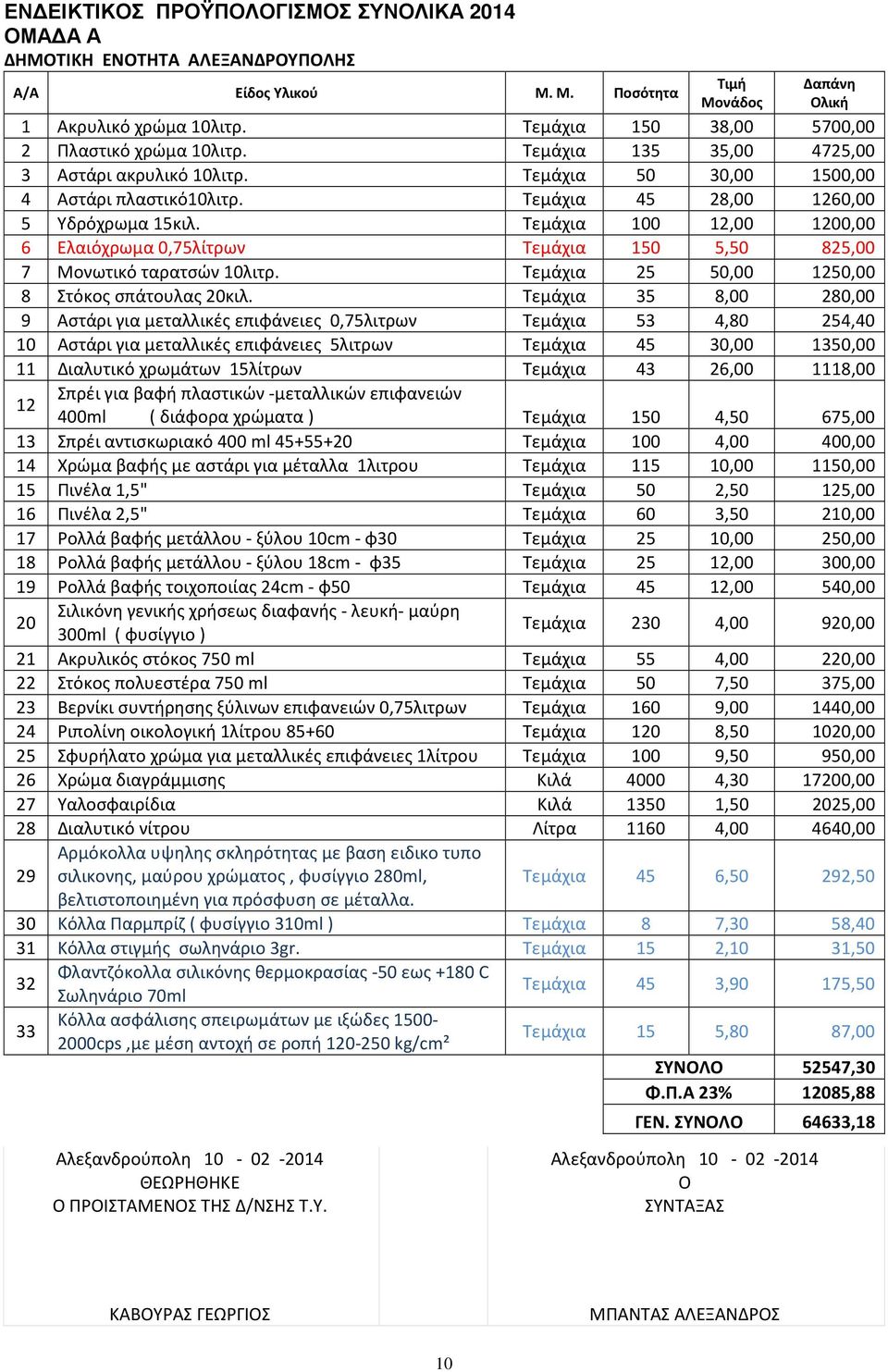 Τεμάχια 100 12,00 1200,00 6 Ελαιόχρωμα 0,75λίτρων Τεμάχια 150 5,50 825,00 7 Μονωτικό ταρατσών 10λιτρ. Τεμάχια 25 50,00 1250,00 8 Στόκος σπάτουλας 20κιλ.