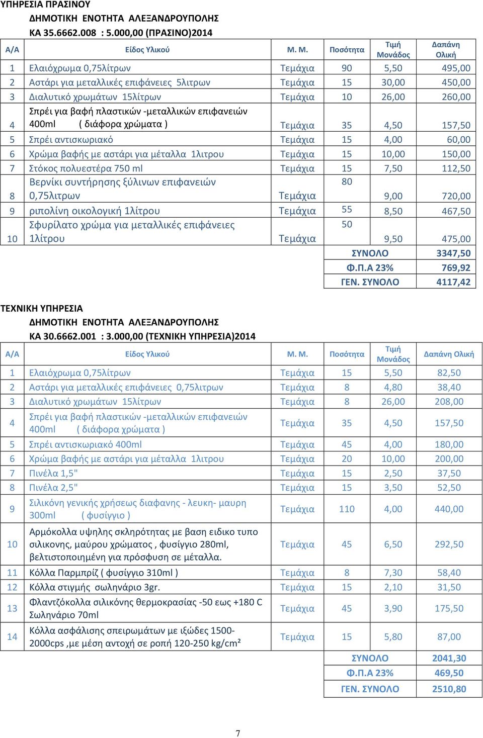 260,00 Σπρέι για βαφή πλαστικών -μεταλλικών επιφανειών 4 400ml ( διάφορα χρώματα ) Τεμάχια 35 4,50 157,50 5 Σπρέι αντισκωριακό Τεμάχια 15 4,00 60,00 6 Χρώμα βαφής με αστάρι για μέταλλα 1λιτρου