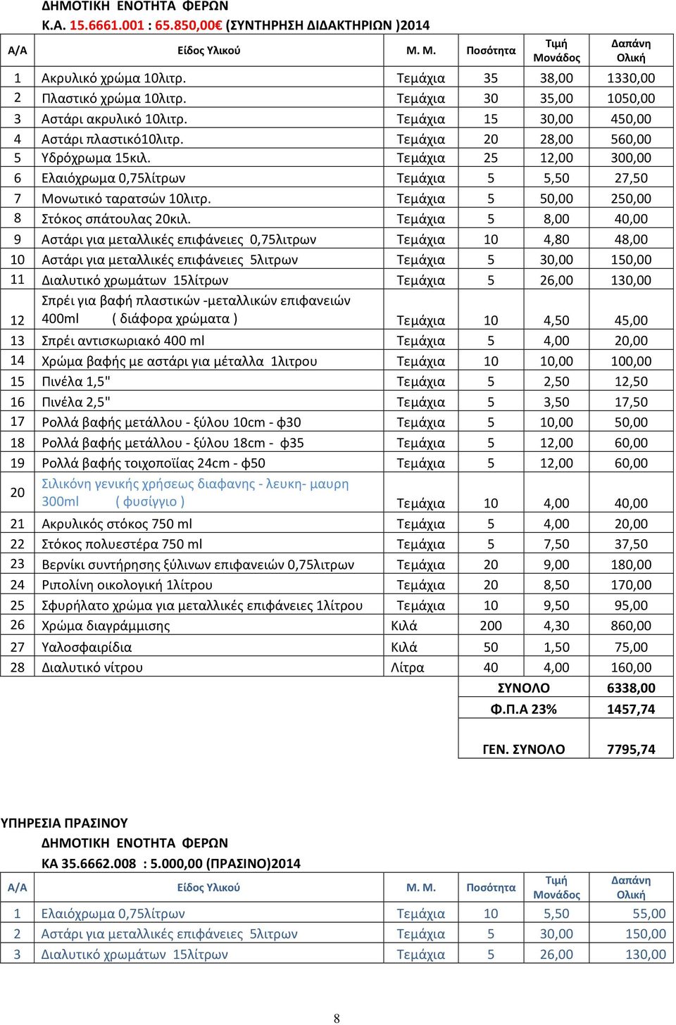 Τεμάχια 25 12,00 300,00 6 Ελαιόχρωμα 0,75λίτρων Τεμάχια 5 5,50 27,50 7 Μονωτικό ταρατσών 10λιτρ. Τεμάχια 5 50,00 250,00 8 Στόκος σπάτουλας 20κιλ.