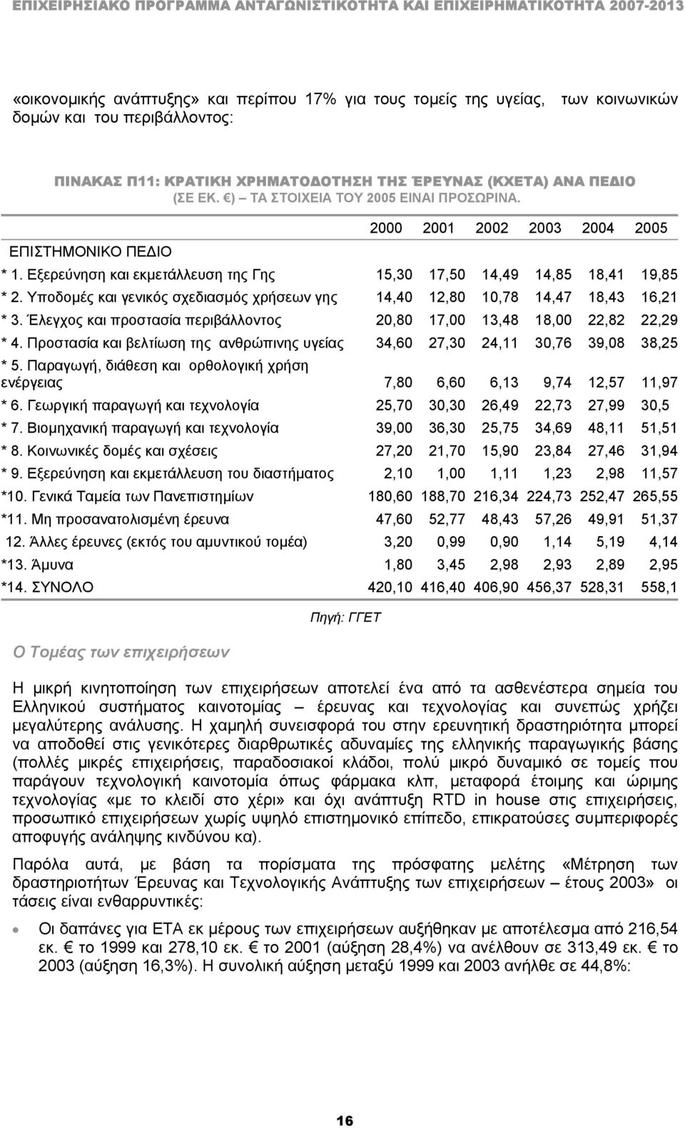 Υποδοµές και γενικός σχεδιασµός χρήσεων γης 14,40 12,80 10,78 14,47 18,43 16,21 * 3. Έλεγχος και προστασία περιβάλλοντος 20,80 17,00 13,48 18,00 22,82 22,29 * 4.