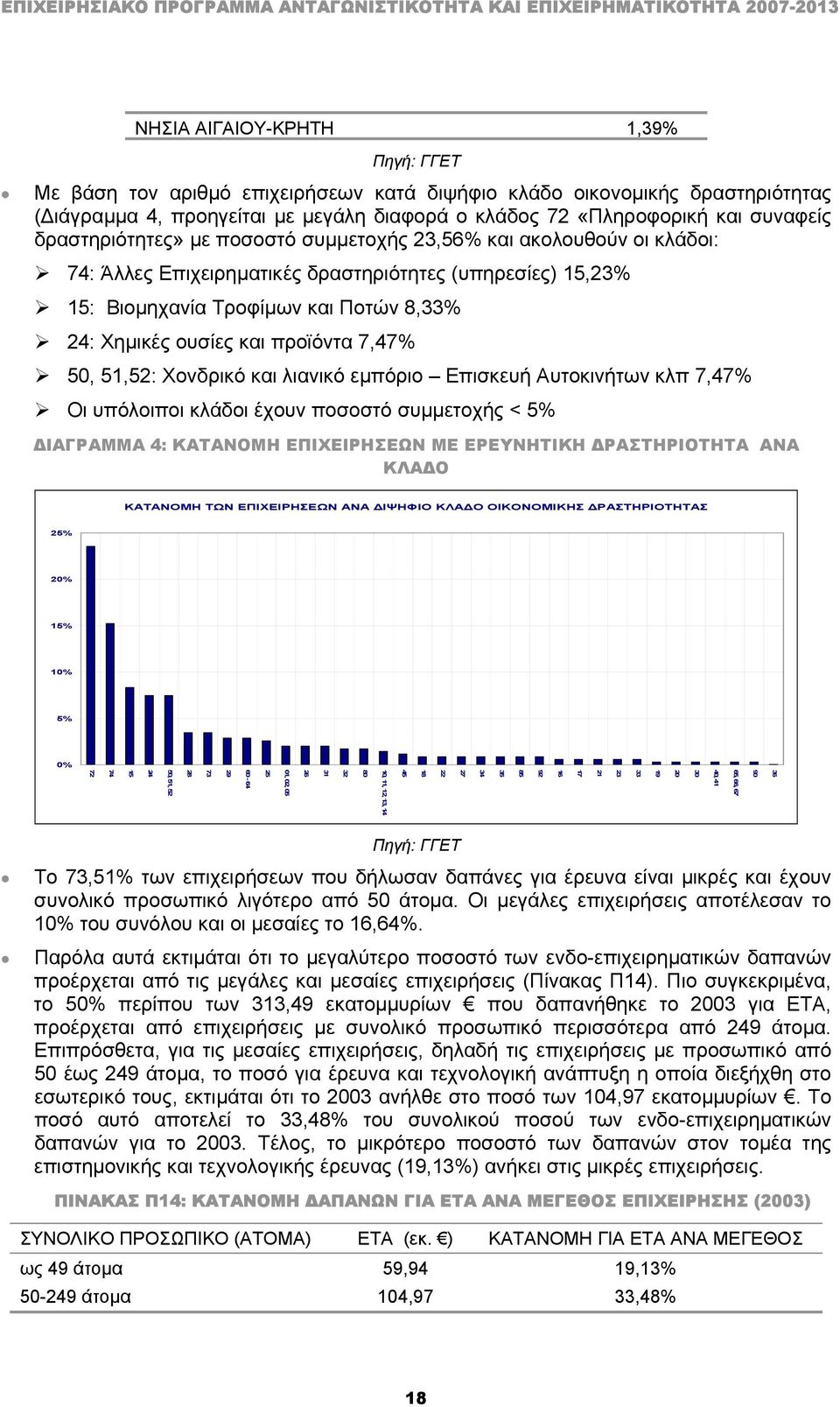 προϊόντα 7,47% 50, 51,52: Χονδρικό και λιανικό εµπόριο Επισκευή Αυτοκινήτων κλπ 7,47% Οι υπόλοιποι κλάδοι έχουν ποσοστό συµµετοχής < 5% ΙΑΓΡΑΜΜΑ 4: ΚΑΤΑΝΟΜΗ ΕΠΙΧΕΙΡΗΣΕΩΝ ΜΕ ΕΡΕΥΝΗΤΙΚΗ ΡΑΣΤΗΡΙΟΤΗΤΑ