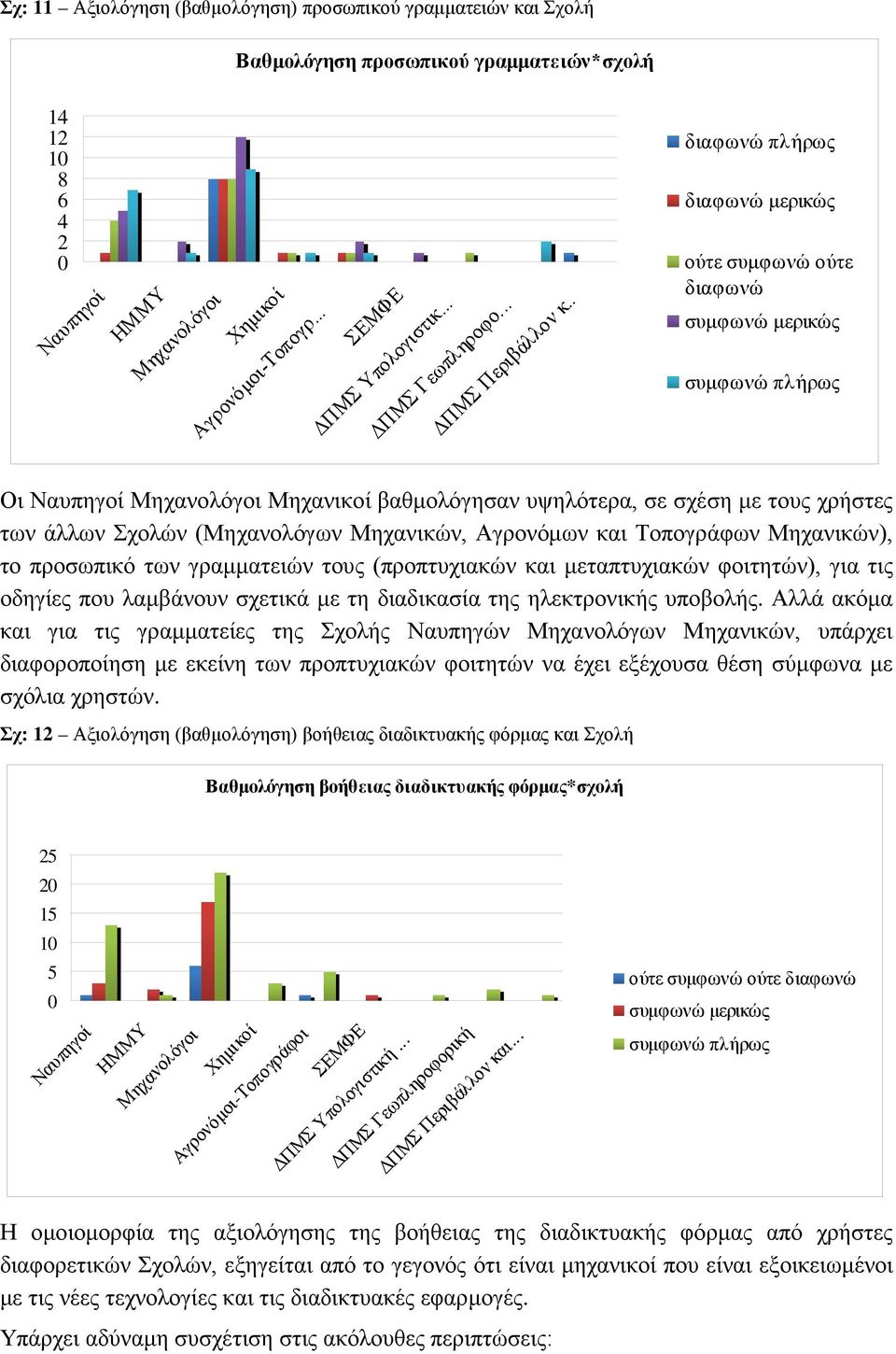 . πλήρως μερικώς ούτε συμφωνώ ούτε συμφωνώ μερικώς συμφωνώ πλήρως Οι Ναυπηγοί Μηχανολόγοι Μηχανικοί βαθμολόγησαν υψηλότερα, σε σχέση με τους χρήστες των άλλων Σχολών (Μηχανολόγων Μηχανικών, Αγρονόμων