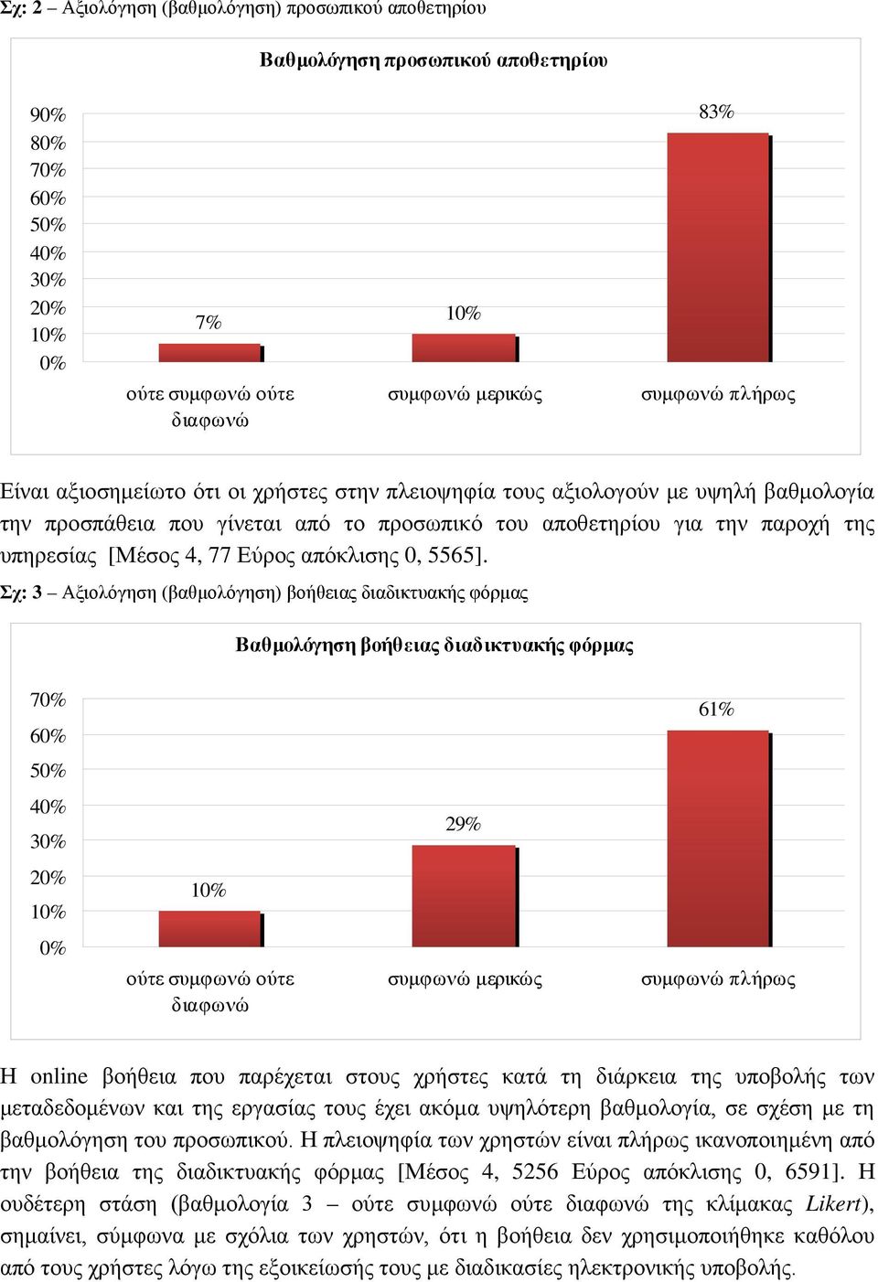 Σχ: 3 Αξιολόγηση (βαθμολόγηση) βοήθειας διαδικτυακής φόρμας Βαθμολόγηση βοήθειας διαδικτυακής φόρμας 70% 60% 61% 50% 40% 30% 29% 20% 0% ούτε συμφωνώ ούτε συμφωνώ μερικώς συμφωνώ πλήρως Η online