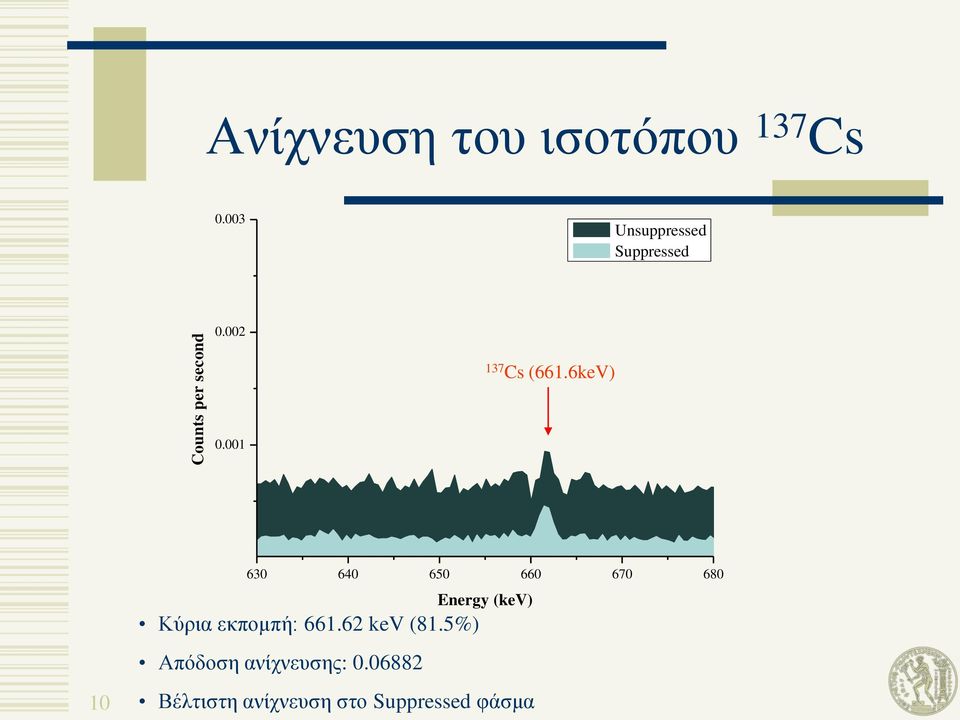 001 10 630 640 650 660 670 680 Κύξηα εθπνκπή: 661.62 kev (81.