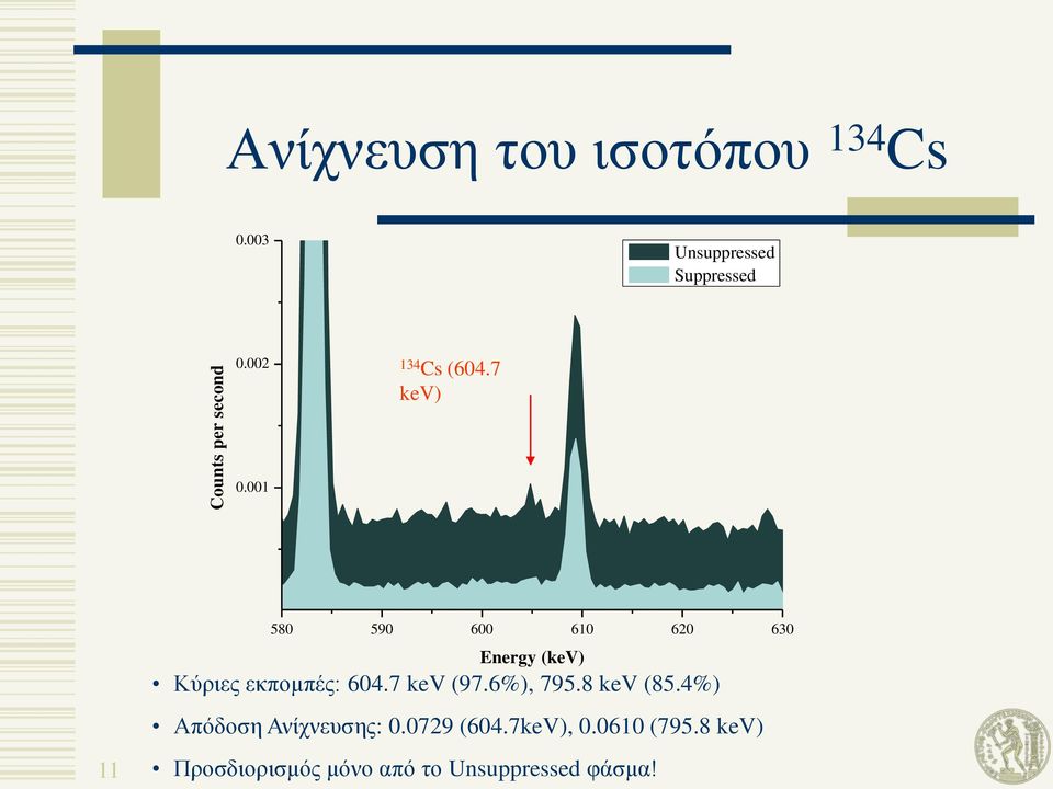 001 11 580 590 600 610 620 630 Energy (kev) Κύξηεο εθπνκπέο: 604.7 kev (97.