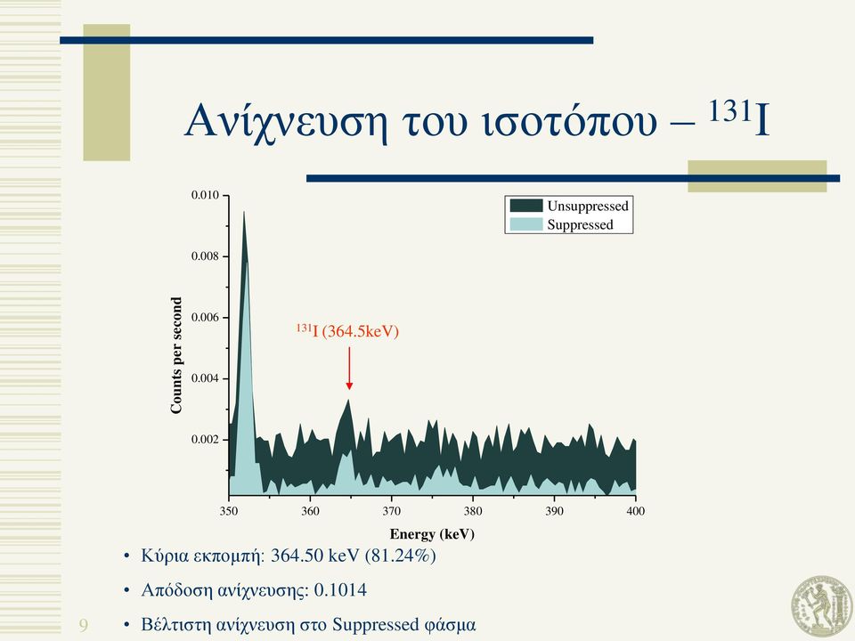 002 9 350 360 370 380 390 400 Energy (kev) Κύξηα εθπνκπή: 364.