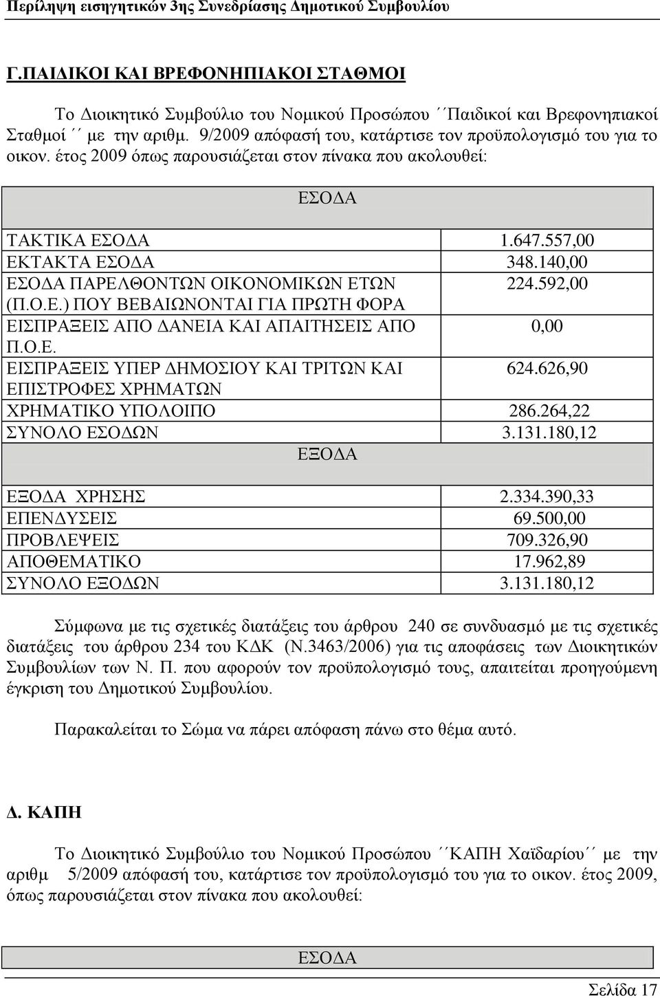 Ο.Δ. ΔΗΠΡΑΞΔΗ ΤΠΔΡ ΓΖΜΟΗΟΤ ΚΑΗ ΣΡΗΣΧΝ ΚΑΗ 624.626,90 ΔΠΗΣΡΟΦΔ ΥΡΖΜΑΣΧΝ ΥΡΖΜΑΣΗΚΟ ΤΠΟΛΟΗΠΟ 286.264,22 ΤΝΟΛΟ ΔΟΓΧΝ 3.131.180,12 ΔΞΟΓΑ ΔΞΟΓΑ ΥΡΖΖ 2.334.390,33 ΔΠΔΝΓΤΔΗ 69.500,00 ΠΡΟΒΛΔΦΔΗ 709.