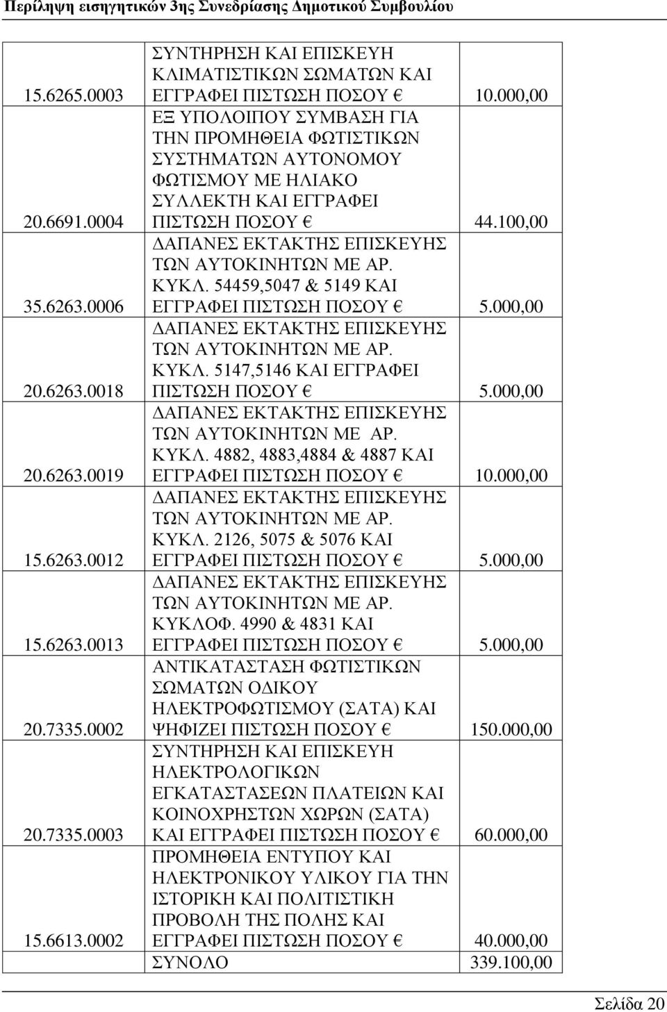 54459,5047 & 5149 ΚΑΗ ΔΓΓΡΑΦΔΗ ΠΗΣΧΖ ΠΟΟΤ 5.000,00 ΓΑΠΑΝΔ ΔΚΣΑΚΣΖ ΔΠΗΚΔΤΖ ΣΧΝ ΑΤΣΟΚΗΝΖΣΧΝ ΜΔ ΑΡ. ΚΤΚΛ. 5147,5146 ΚΑΗ ΔΓΓΡΑΦΔΗ ΠΗΣΧΖ ΠΟΟΤ 5.000,00 ΓΑΠΑΝΔ ΔΚΣΑΚΣΖ ΔΠΗΚΔΤΖ ΣΧΝ ΑΤΣΟΚΗΝΖΣΧΝ ΜΔ ΑΡ. ΚΤΚΛ. 4882, 4883,4884 & 4887 ΚΑΗ ΔΓΓΡΑΦΔΗ ΠΗΣΧΖ ΠΟΟΤ 10.