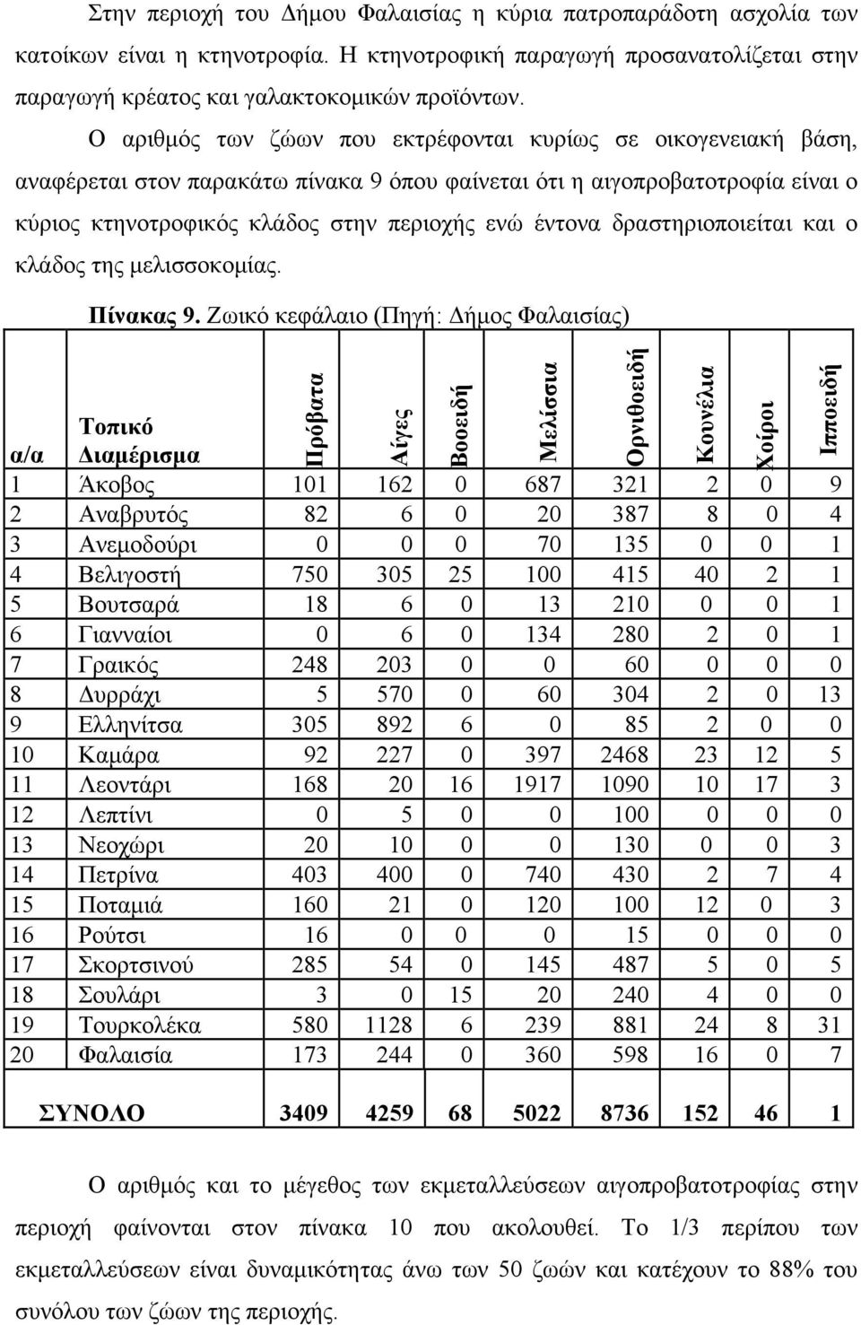 δραστηριοποιείται και ο κλάδος της μελισσοκομίας. Πίνακας 9.