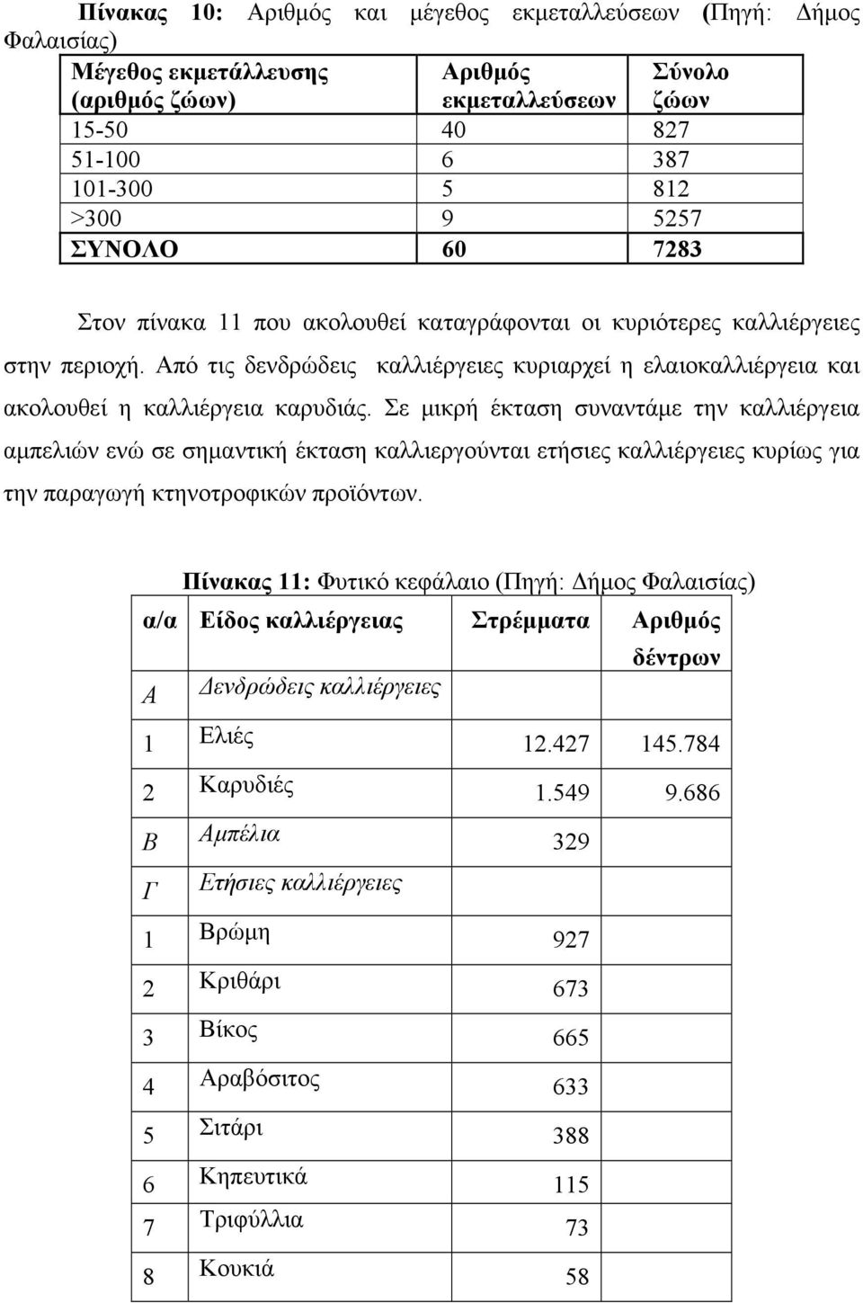 Σε μικρή έκταση συναντάμε την καλλιέργεια αμπελιών ενώ σε σημαντική έκταση καλλιεργούνται ετήσιες καλλιέργειες κυρίως για την παραγωγή κτηνοτροφικών προϊόντων.