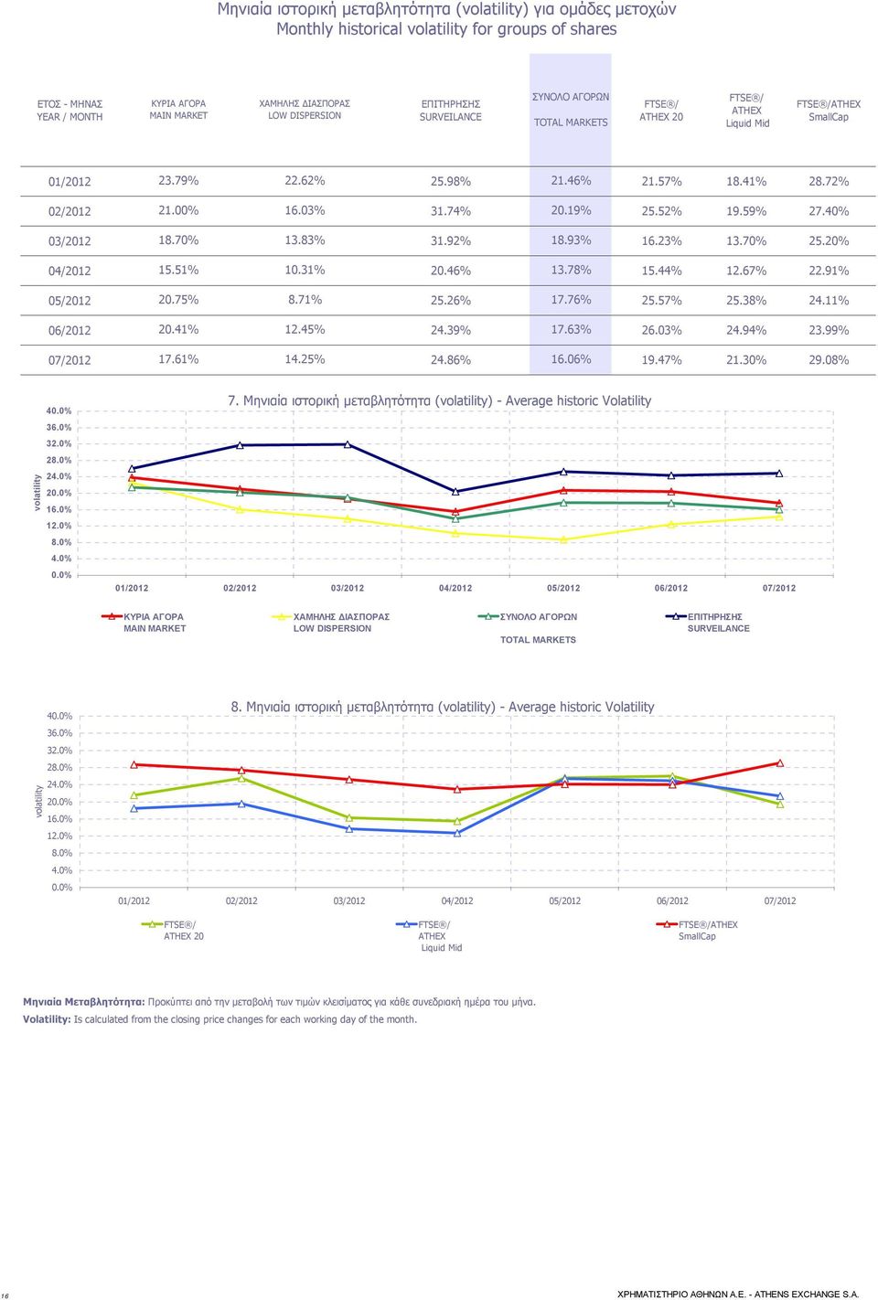 74% 20.19% 25.52% 19.59% 27.40% 03/2012 18.70% 13.83% 31.92% 18.93% 16.23% 13.70% 25.20% 04/2012 15.51% 10.31% 20.46% 13.78% 15.44% 12.67% 22.91% 05/2012 20.75% 8.71% 25.26% 17.76% 25.57% 25.38% 24.