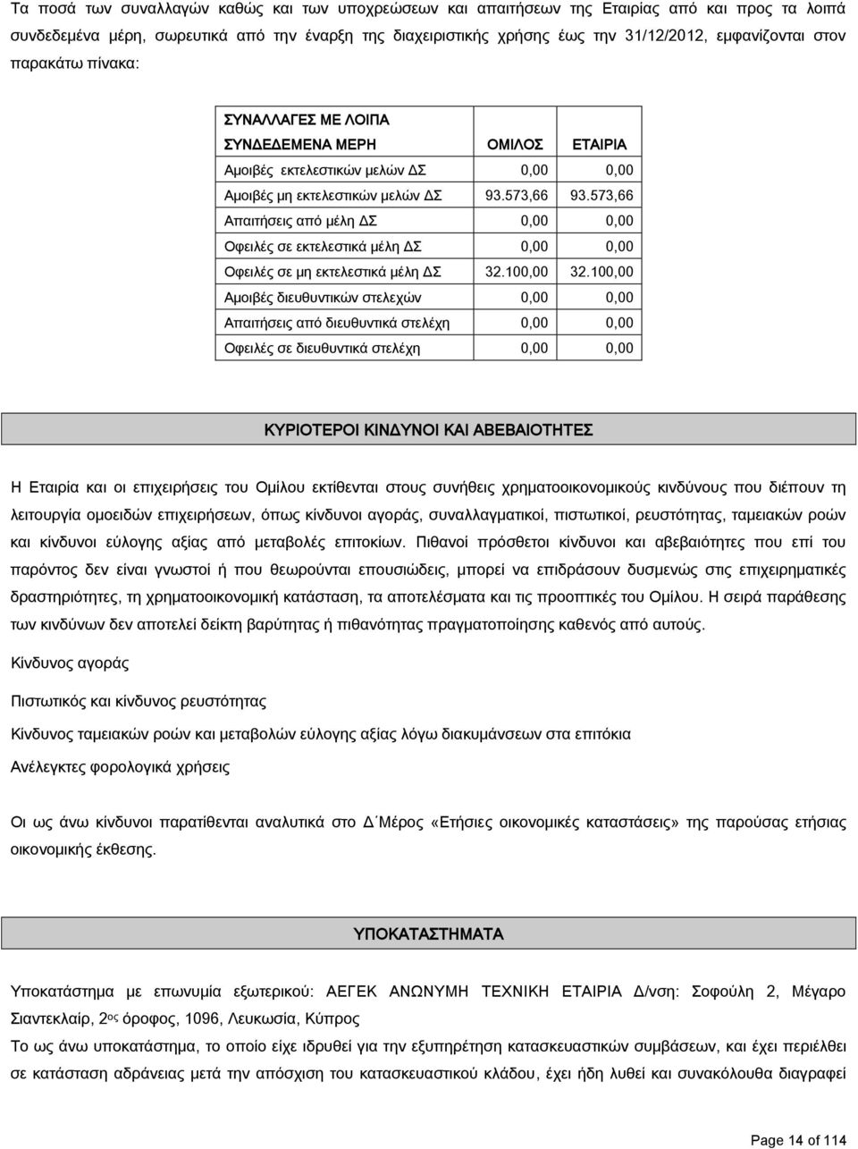 573,66 Απαιτήσεις από μέλη ΔΣ 0,00 0,00 Οφειλές σε εκτελεστικά μέλη ΔΣ 0,00 0,00 Οφειλές σε μη εκτελεστικά μέλη ΔΣ 32.100,00 32.