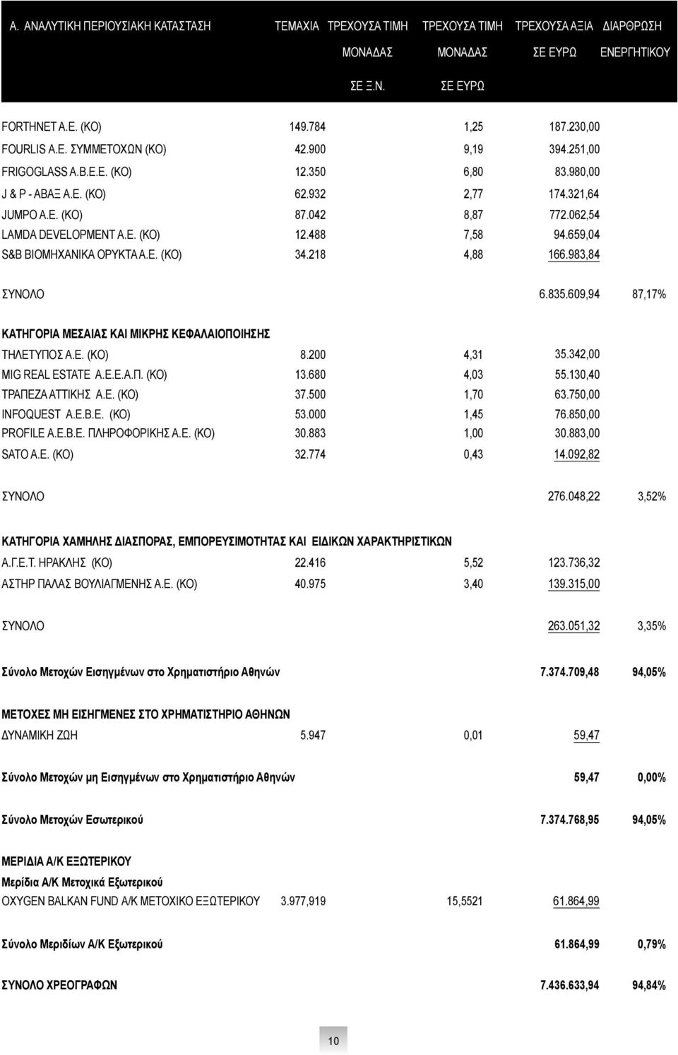 488 7,58 94.659,04 S&B ΒΙΟΜΗΧΑΝΙΚΑ ΟΡΥΚΤΑ Α.Ε. (ΚΟ) 34.218 4,88 166.983,84 ΣΥΝΟΛΟ 6.835.609,94 87,17% ΚΑΤΗΓΟΡΙΑ ΜΕΣΑΙΑΣ ΚΑΙ ΜΙΚΡΗΣ ΚΕΦΑΛΑΙΟΠΟΙΗΣΗΣ ΤΗΛΕΤΥΠΟΣ Α.Ε. (KO) 8.200 4,31 35.