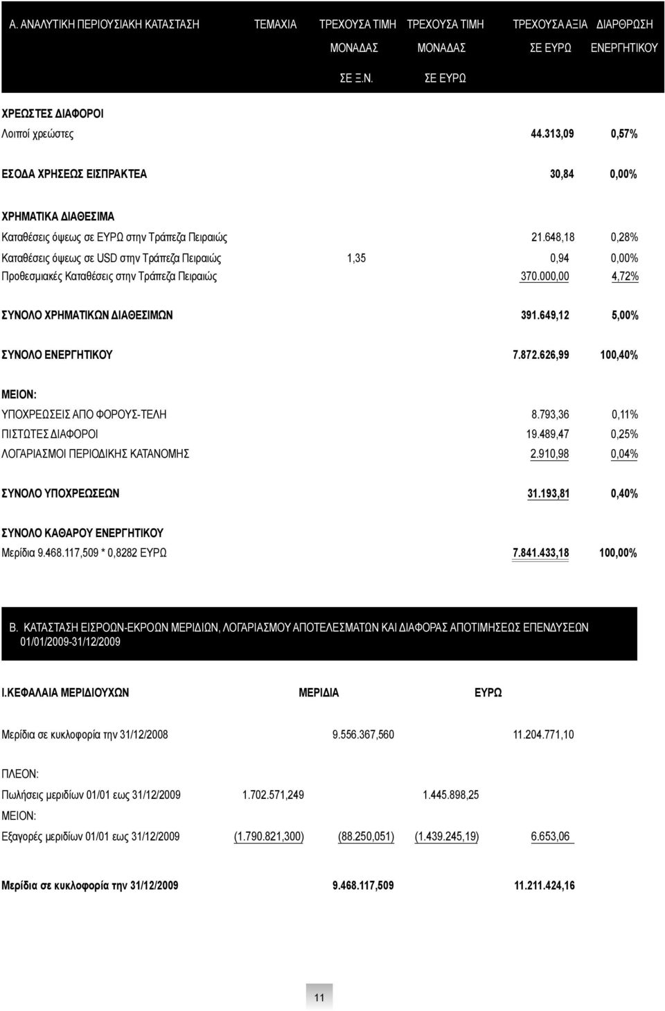 648,18 0,28% Καταθέσεις όψεως σε USD στην Τράπεζα Πειραιώς 1,35 0,94 0,00% Προθεσμιακές Καταθέσεις στην Τράπεζα Πειραιώς 370.000,00 4,72% ΣΥΝΟΛΟ ΧΡΗΜΑΤΙΚΩΝ ΔΙΑΘΕΣΙΜΩΝ 391.