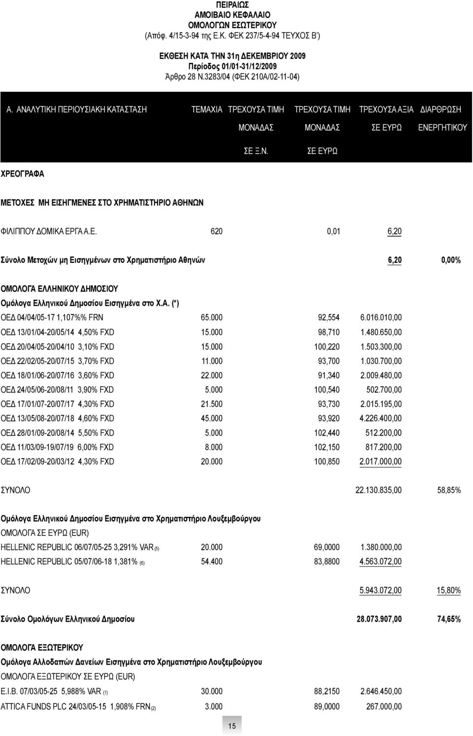 Ε. 620 0,01 6,20 Σύνολο Μετοχών μη Εισηγμένων στο Χρηματιστήριο Αθηνών 6,20 0,00% ΟΜΟΛΟΓΑ ΕΛΛΗΝΙΚΟΥ ΔΗΜΟΣΙΟΥ Ομόλογα Ελληνικού Δημοσίου Εισηγμένα στο Χ.Α. (*) ΟΕΔ 04/04/05-17 1,107%% FRN 65.