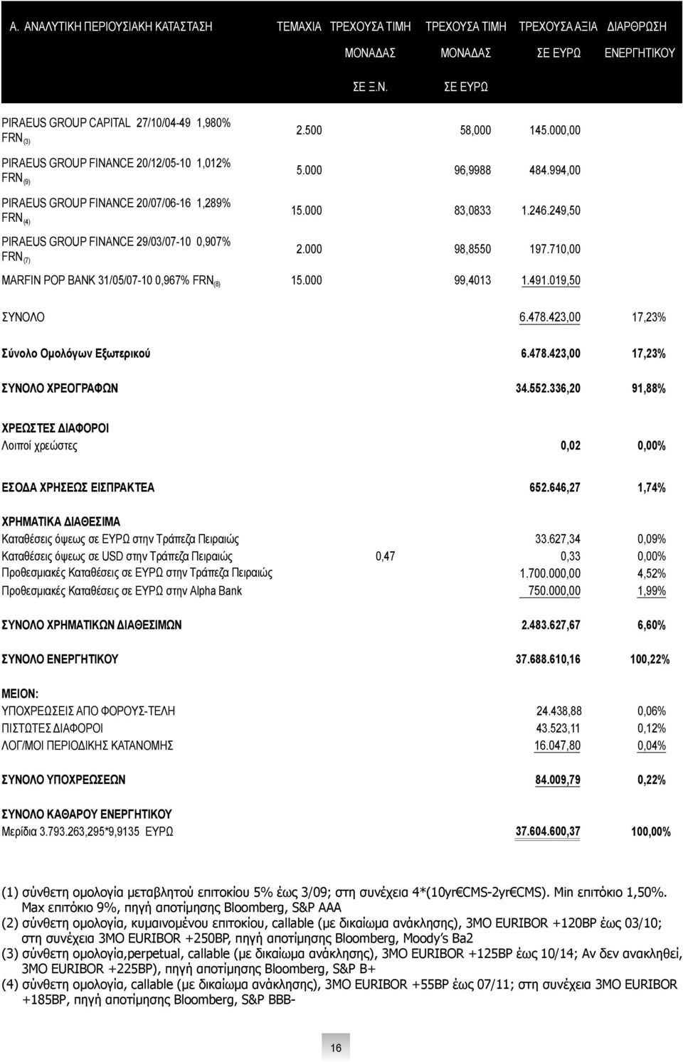 249,50 FRN (4) PIRAEUS GROUP FINANCE 29/03/07-10 0,907% FRN (7) 2.000 98,8550 197.710,00 MARFIN POP BANK 31/05/07-10 0,967% FRN (8) 15.000 99,4013 1.491.019,50 ΣΥΝΟΛΟ 6.478.