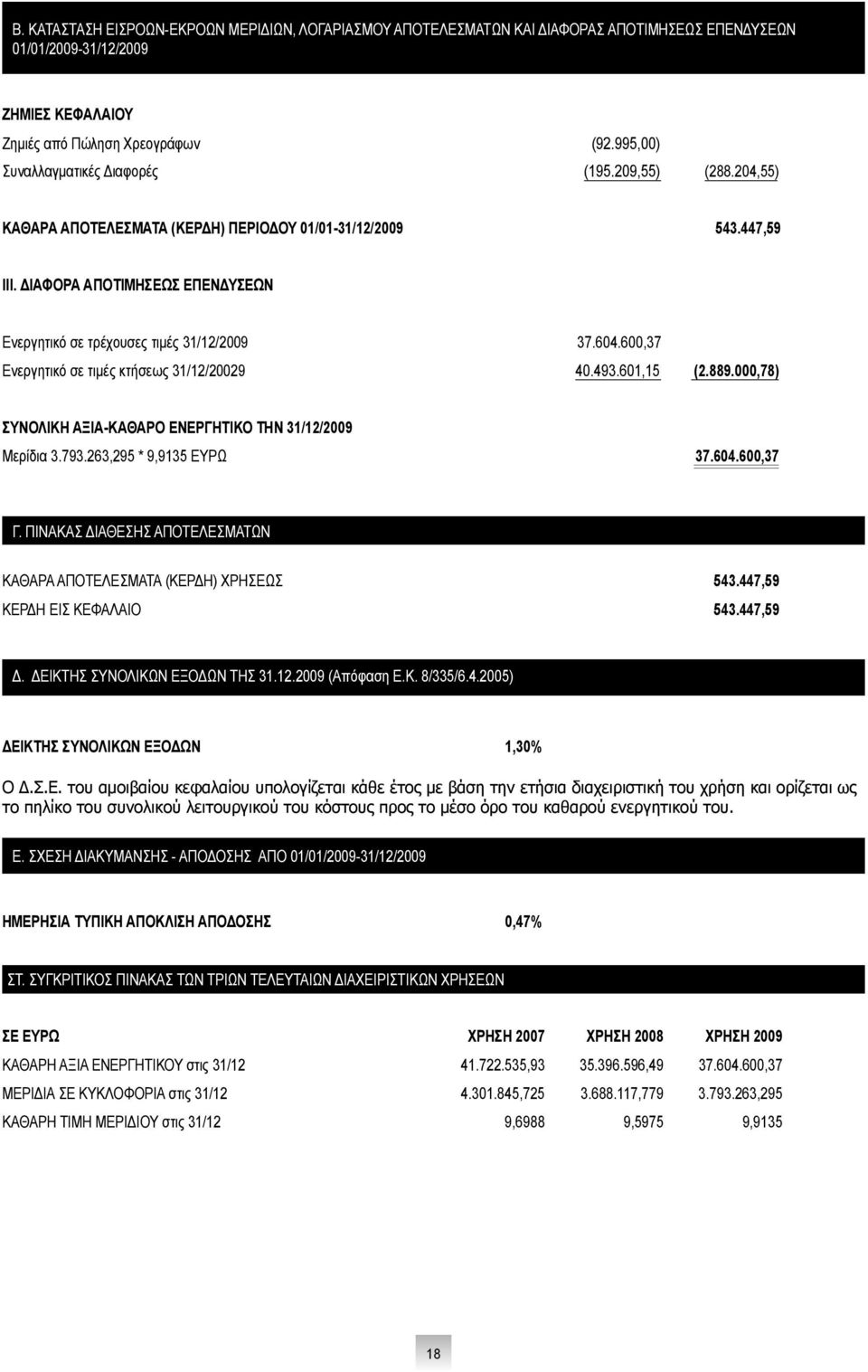600,37 Ενεργητικό σε τιμές κτήσεως 31/12/20029 40.493.601,15 (2.889.000,78) ΣΥΝΟΛΙΚΗ ΑΞΙΑ-ΚΑΘΑΡΟ ΕΝΕΡΓΗΤΙΚΟ ΤΗΝ 31/12/2009 Μερίδια 3.793.263,295 * 9,9135 ΕΥΡΩ 37.604.600,37 Γ.