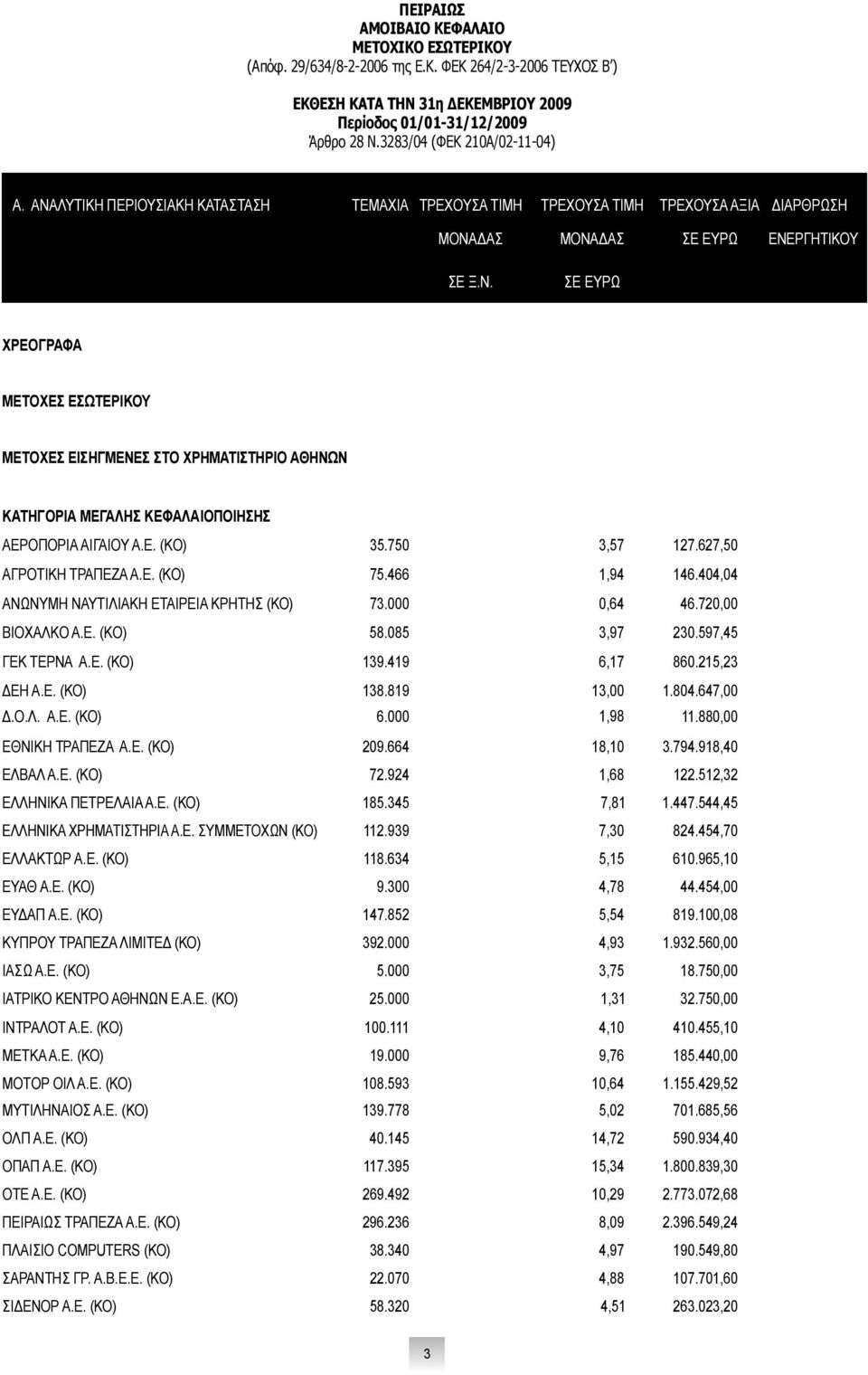 Ε. (ΚΟ) 35.750 3, 57 127.627,50 ΑΓΡΟΤΙΚΗ ΤΡΑΠΕΖΑ Α.Ε. (ΚΟ) ΑΝΩΝΥΜΗ ΝΑΥΤΙΛΙΑΚΗ ΕΤΑΙΡΕΙΑ ΚΡΗΤΗΣ (ΚΟ) ΒΙΟΧΑΛΚΟ Α.Ε. (Κ O) ΓΕΚ ΤΕΡΝΑ Α.Ε. (ΚΟ) 75.466 1,94 146.404,04 73.000 0,64 46.720,00 58.085 3,97 230.