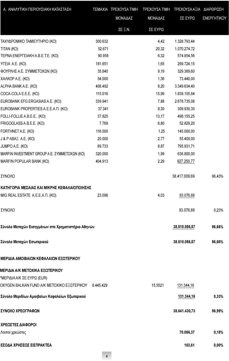 369,60 ΧΑΛΚΟΡ Α.Ε. (ΚΟ) 54.000 1,36 73.440,00 ALPHA BANK A.E. (KO) 408.492 8,20 3.349.634,40 COCA-COLA Ε.Ε.Ε. (ΚΟ) 115.016 15,99 1.839.105,84 EUROBANK EFG ERGASIAS A.E. (KO) 339.941 7,88 2.678.