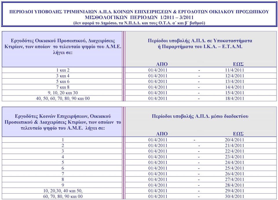 01/4/2011-14/4/2011 9, 10, 20 και 30 01/4/2011-15/4/2011 40, 50, 60, 70, 80, 90 και 00 01/4/2011-18/4/2011 Εργοδότες Κοινών Επιχειρήσεων, Οικιακού Περίοδοι υποβολής Α.Π.Δ.