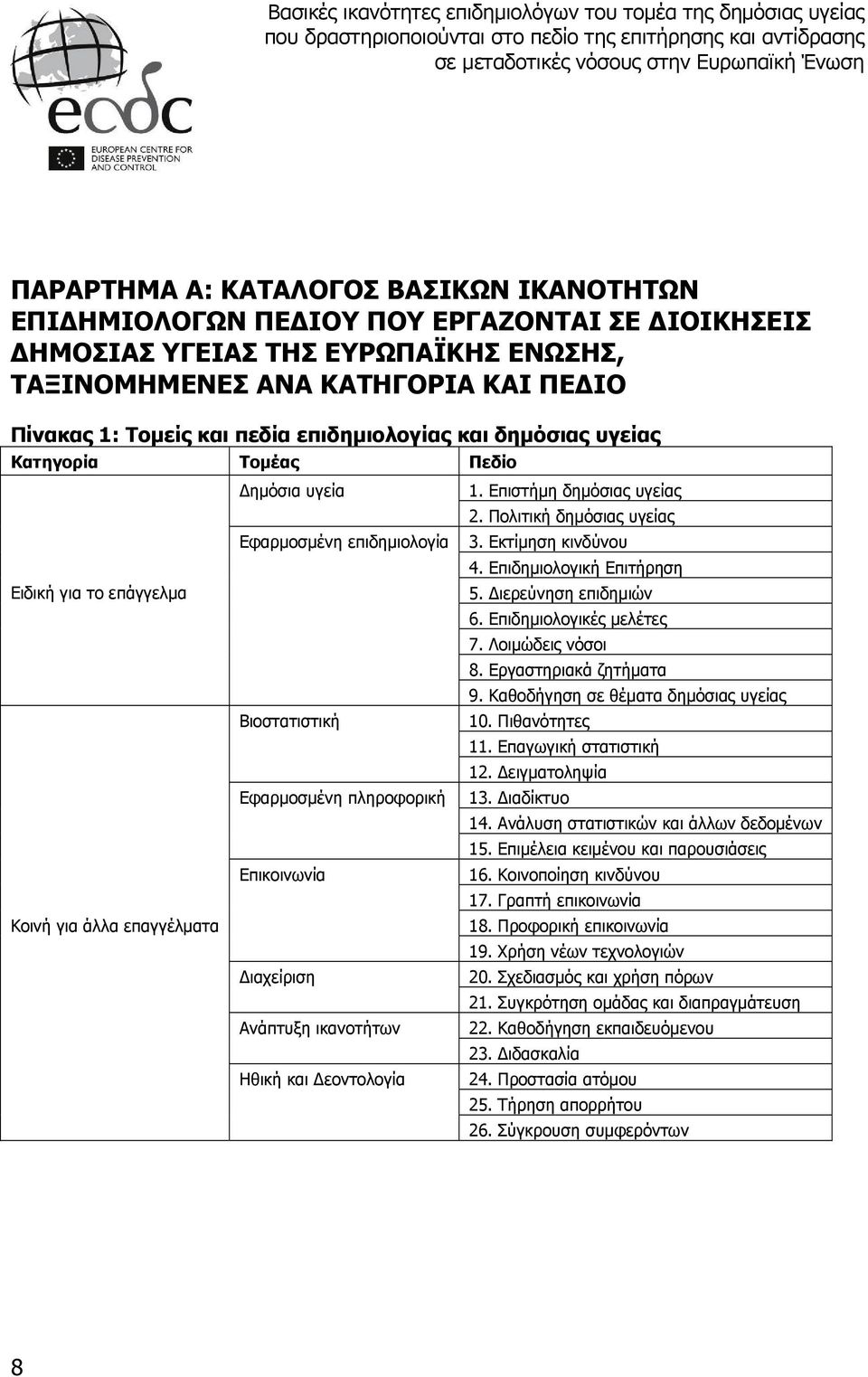 Διαχείριση Ανάπτυξη ικανοτήτων Ηθική και Δεοντολογία 1. Επιστήμη δημόσιας υγείας 2. Πολιτική δημόσιας υγείας 3. Εκτίμηση κινδύνου 4. Επιδημιολογική Επιτήρηση 5. Διερεύνηση επιδημιών 6.