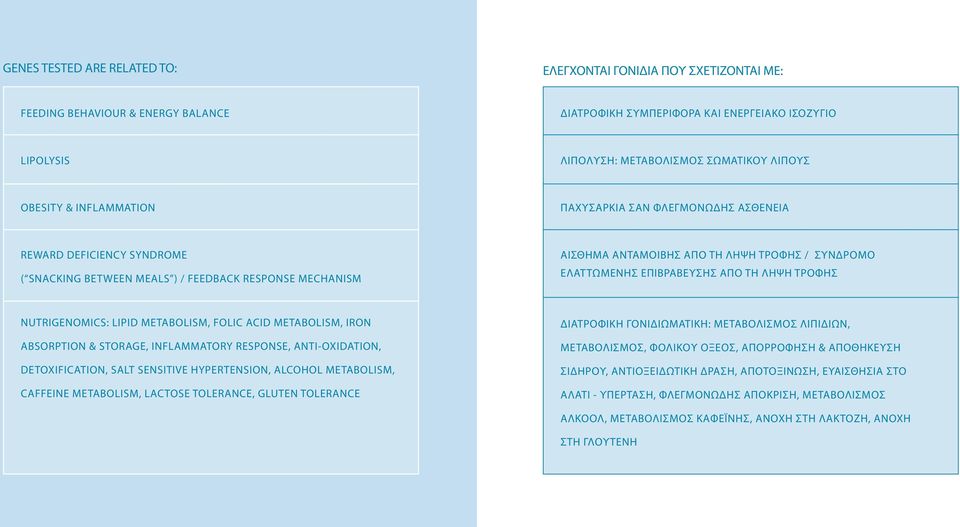 ΕΛΑΤΤΩΜΕΝΗΣ ΕΠΙΒΡΑΒΕΥΣΗΣ ΑΠΟ ΤΗ ΛΗΨΗ ΤΡΟΦΗΣ NUTRIGENOMICS: LIPID METABOLISM, FOLIC ACID METABOLISM, IRON ABSORPTION & STORAGE, INFLAMMATORY RESPONSE, ANTI-OXIDATION, DETOXIFICATION, SALT SENSITIVE