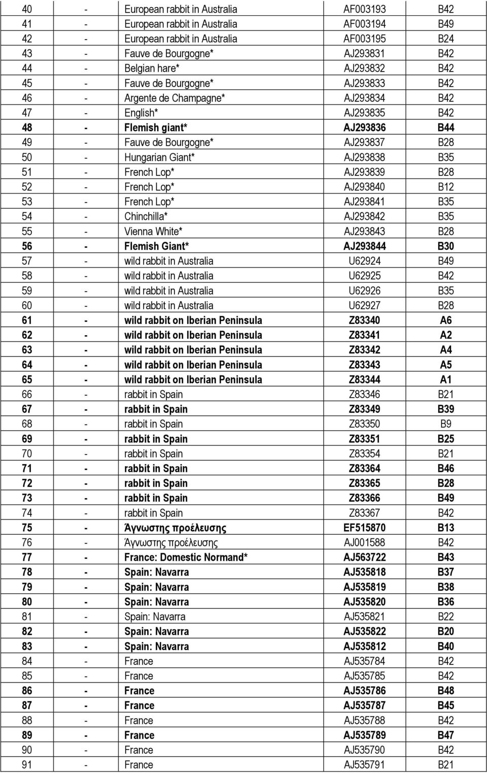 Hungarian Giant* AJ293838 B35 51 - French Lop* AJ293839 B28 52 - French Lop* AJ293840 B12 53 - French Lop* AJ293841 B35 54 - Chinchilla* AJ293842 B35 55 - Vienna White* AJ293843 B28 56 - Flemish