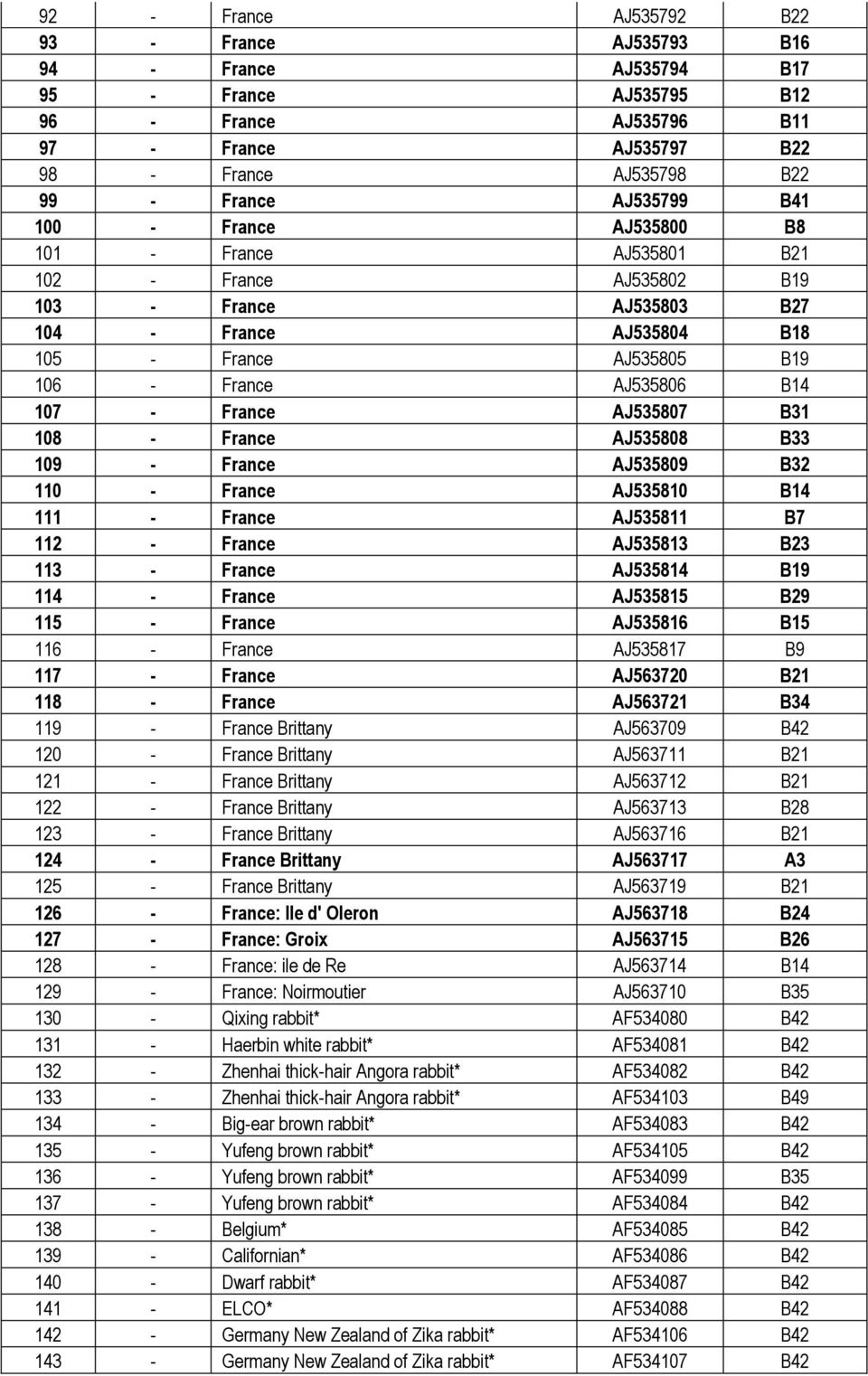 AJ535807 B31 108 - France AJ535808 B33 109 - France AJ535809 B32 110 - France AJ535810 B14 111 - France AJ535811 B7 112 - France AJ535813 B23 113 - France AJ535814 B19 114 - France AJ535815 B29 115 -