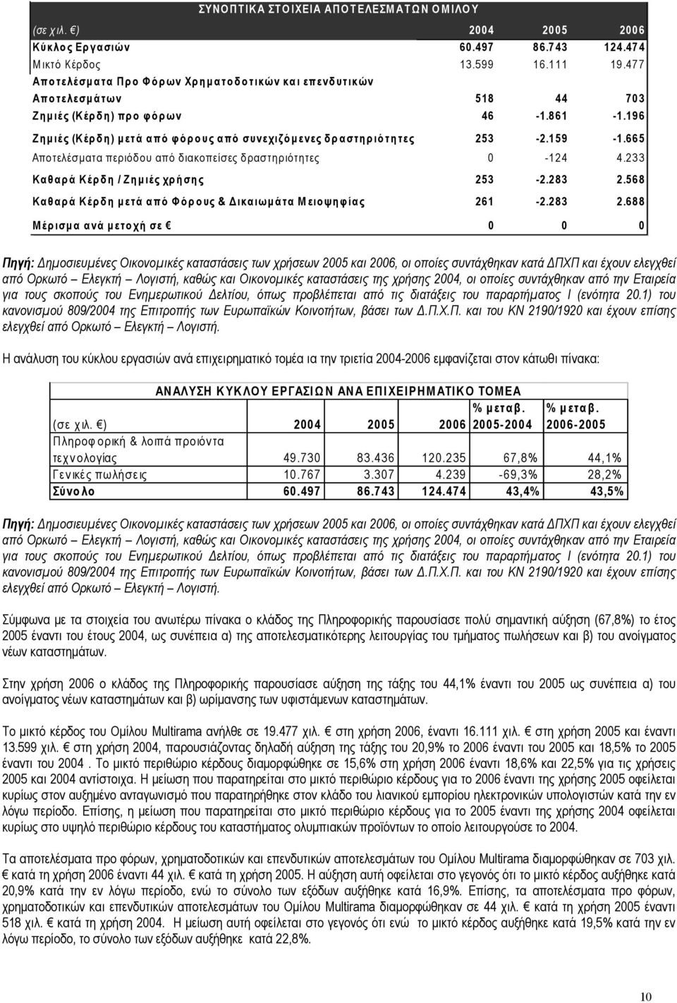 196 Ζ η µ ιές (Κ έρ δ η ) µ ετά α πό φ ό ρ ο υς α πό συνεχιζό µ ενες δ ρ α στη ρ ιό τη τες 253-2.159-1.665 Αποτελέσµατα περιόδου από διακοπείσες δραστηριότητες 0-124 4.